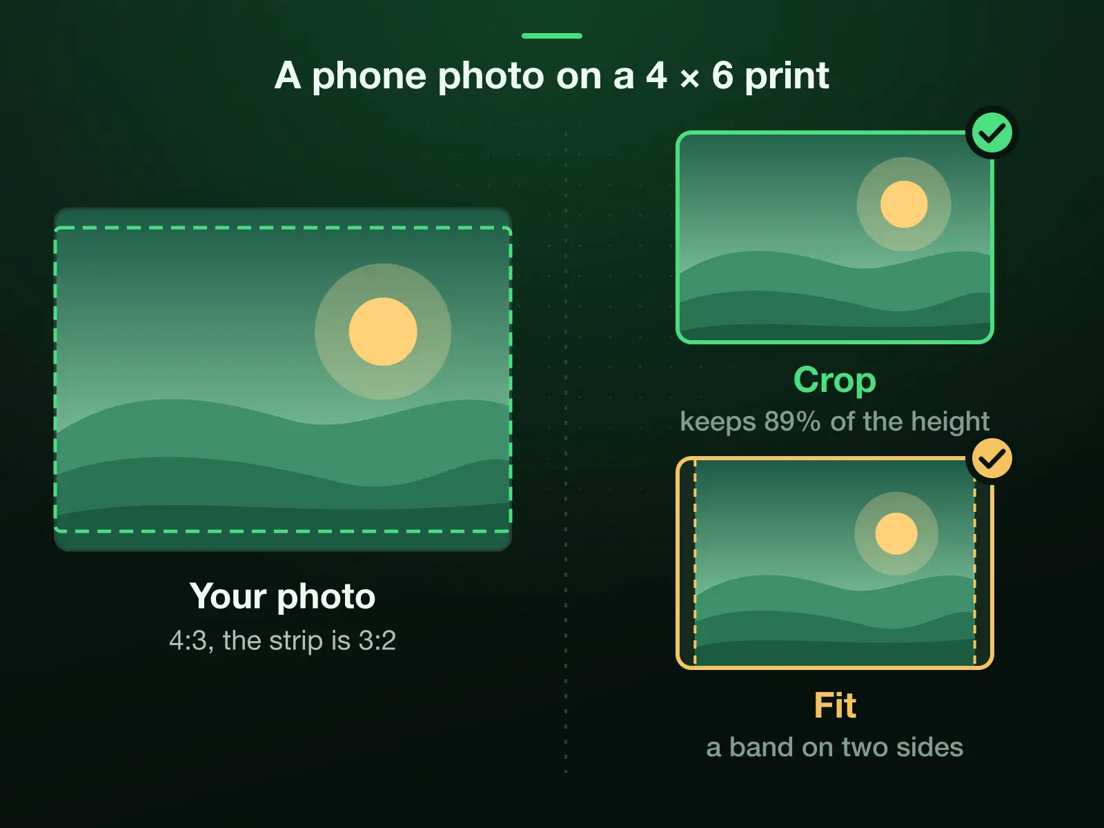 A 4:3 phone photo and a 4 × 6 print held the same way, 3:2: Crop keeps 89% of the height and loses a strip top and bottom; Fit keeps the whole picture inside 1800 × 1200 pixels with a band on two sides.
