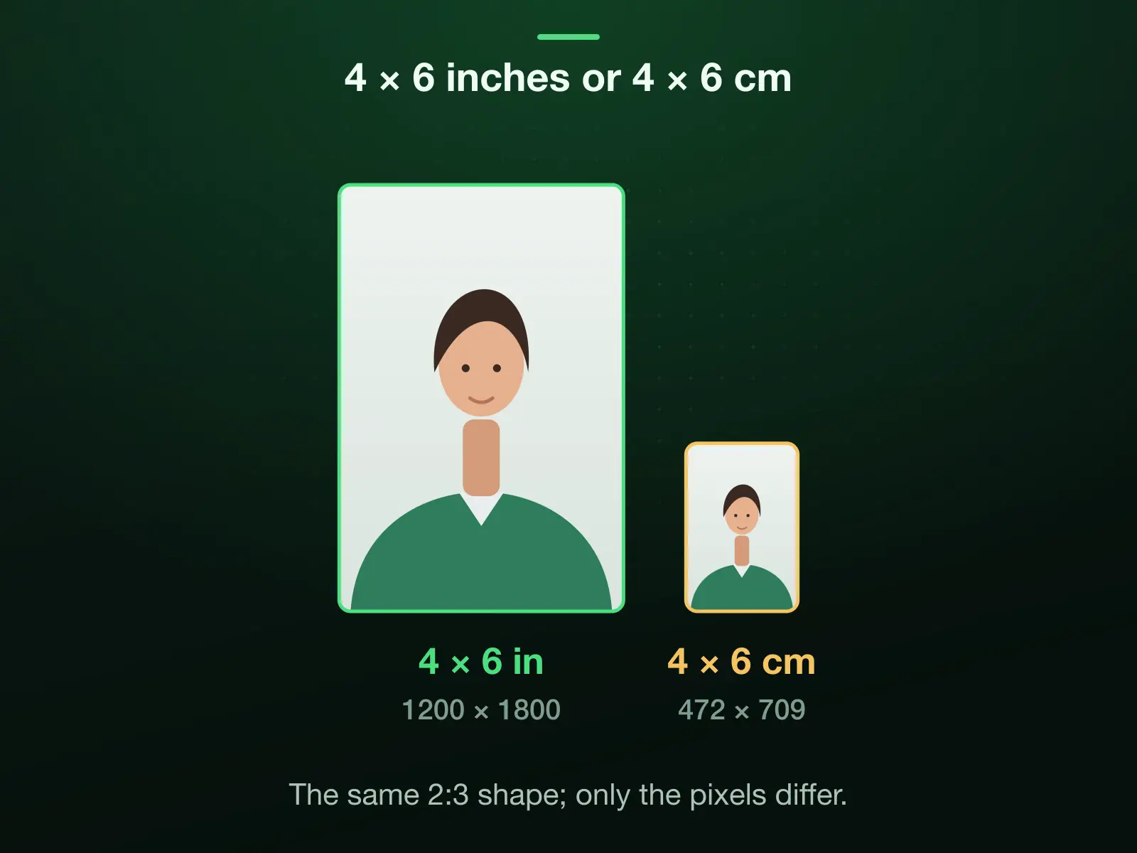 Two 4 × 6 frames to one scale: 4 × 6 inches, the lab print, 1200 × 1800 pixels (101.6 × 152.4 mm), and 4 × 6 centimetres, the size of an ID frame, 472 × 709 pixels, under half the print on each side. Both are 2:3.