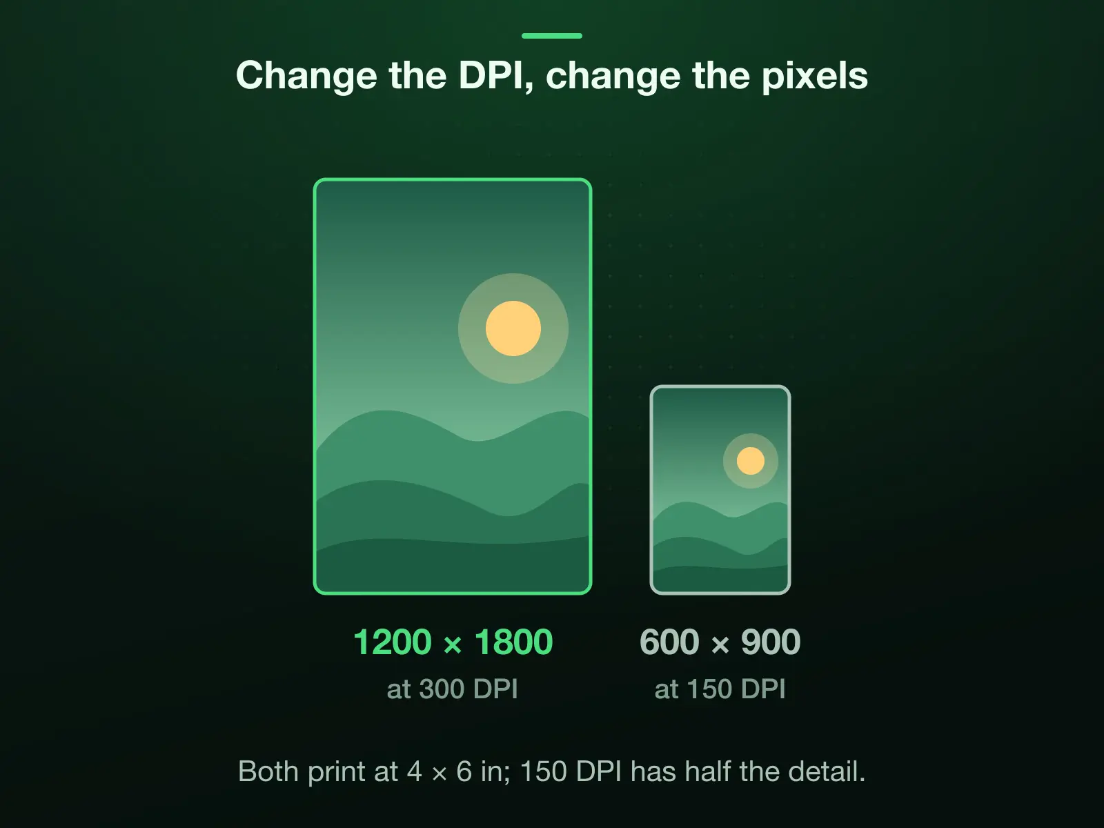 A DPI converter's real job, to one scale: a 4 × 6 inch print is 1200 × 1800 pixels at 300 DPI and 600 × 900 at 150 DPI. Both print at 4 × 6 inches; the smaller file carries half the detail.