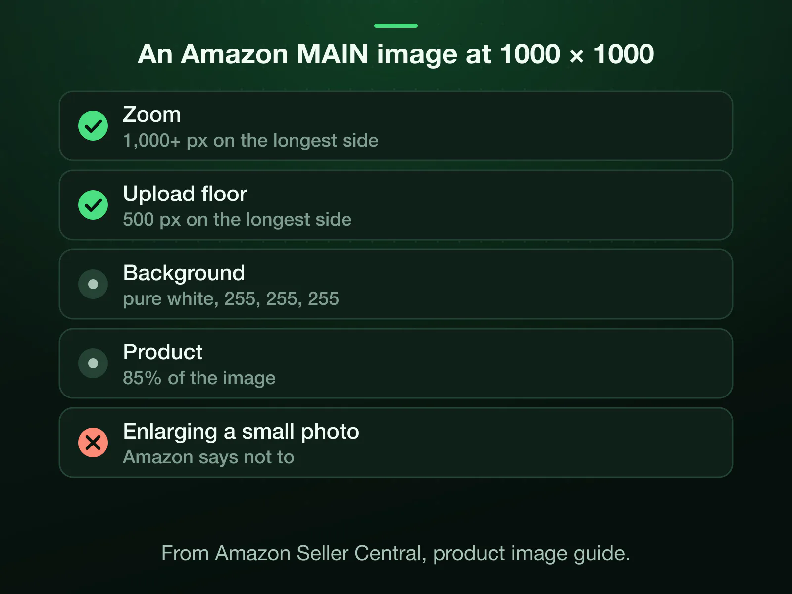 Amazon's product image rules against a 1000 × 1000 photo: zoom from 1,000 pixels on the longest side, uploads refused under 500, a pure white background (RGB 255, 255, 255), the product at 85% of the image, and small images not to be enlarged.