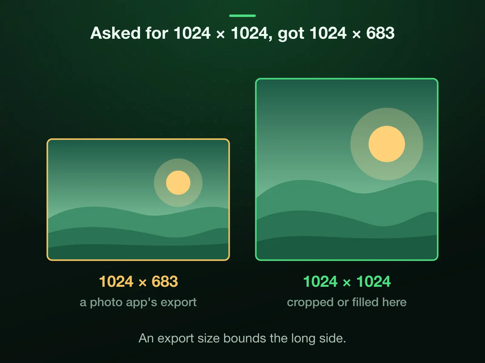 Our 3:2 reference photo exported at "1024 × 1024" in a photo app comes out 1024 × 683: the long side fits the number and the shape stays. A square needs a crop, or a fill of 171 pixels above and below.