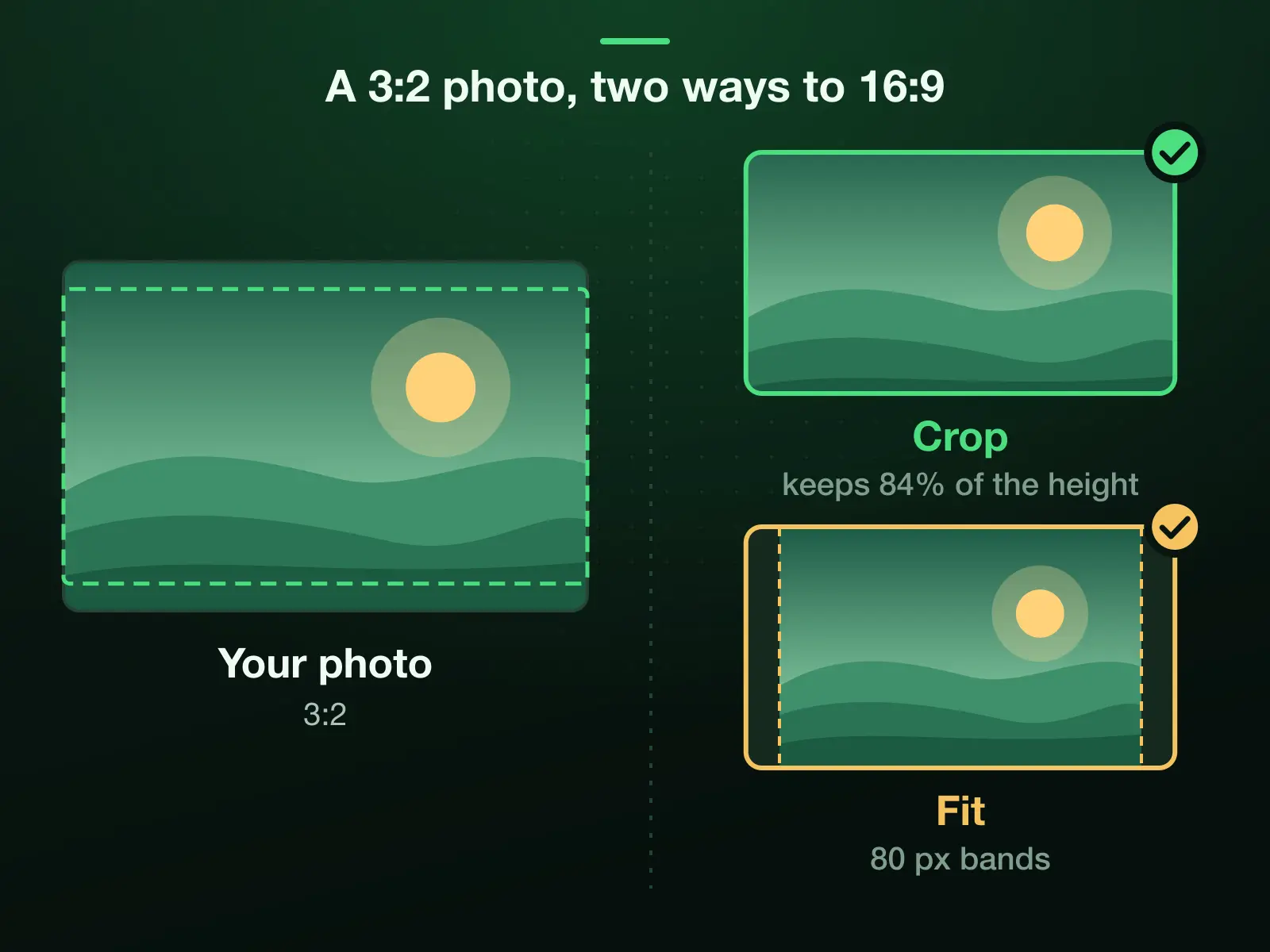 A 3:2 photo and two ways to make it 1024 × 576: Crop keeps a 16:9 slice, 84% of its height; Fit keeps the whole picture at 864 × 576 with a 80 pixel band of fill on each side.