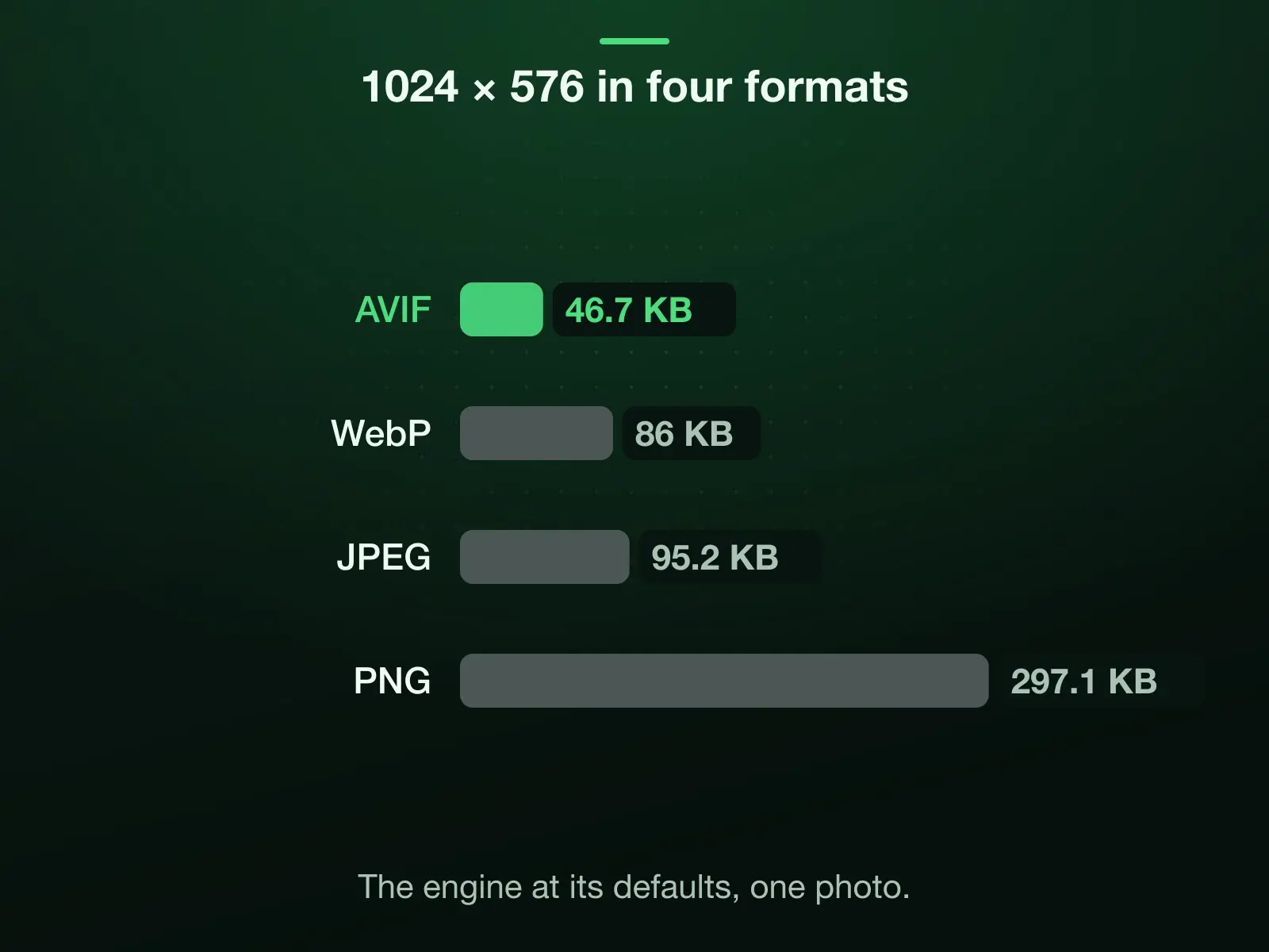 The reference photo at 1024 × 576 in four formats, measured: AVIF 46.7 KB, WebP 86 KB, JPEG 95.2 KB, PNG 297.1 KB. AVIF is the smallest.