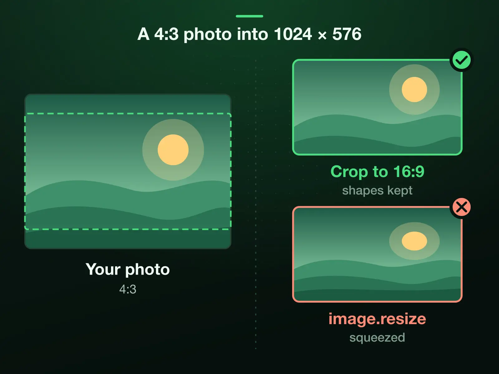 A 4:3 photo on its way to a 1024 × 576 Stable Video Diffusion frame: cropped to 16:9 first, every shape kept; or squeezed by a plain resize, circles turned oval, which is what image.resize((1024, 576)) does to a picture that is not 16:9.