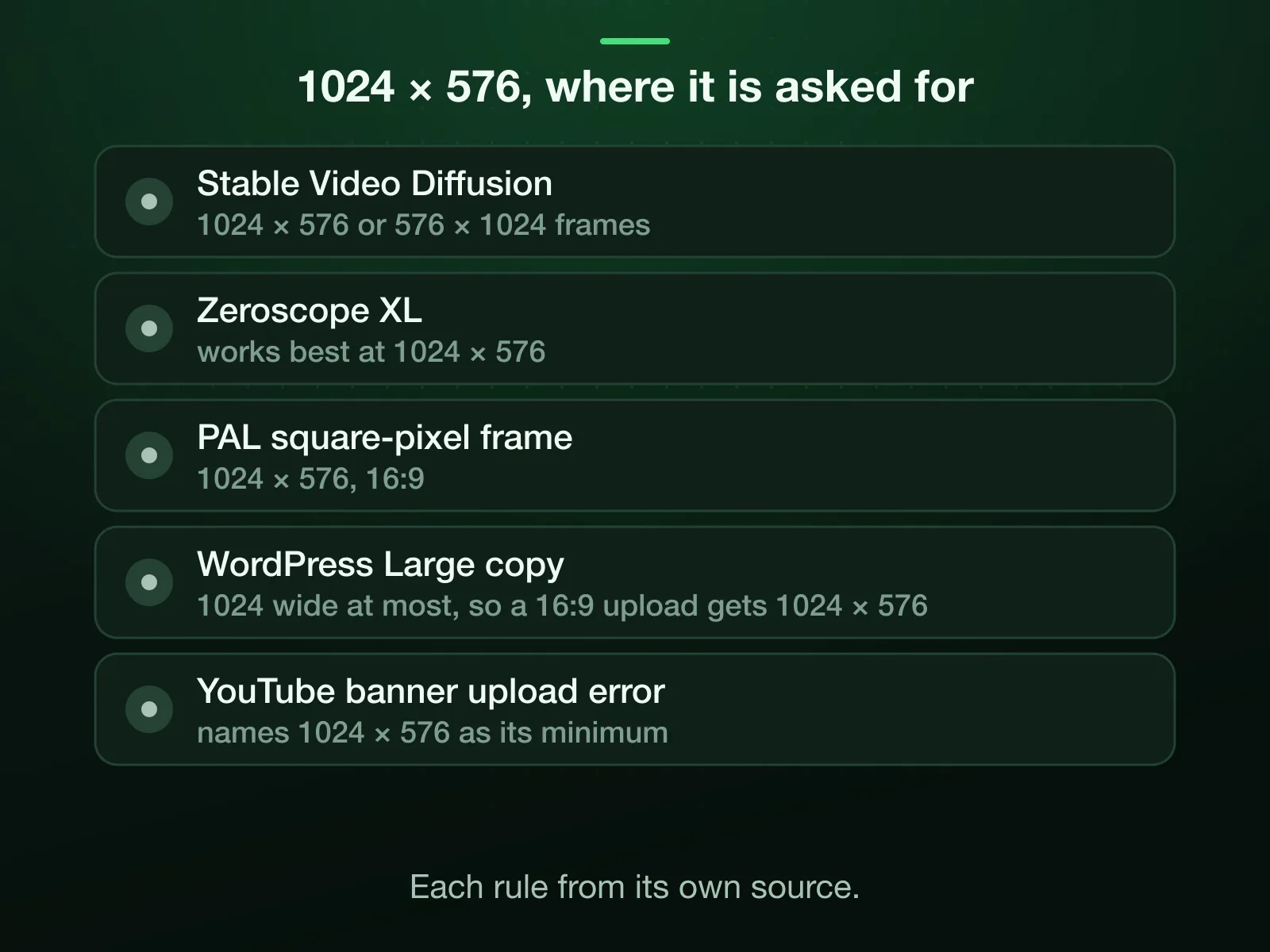 Where 1024 × 576 is asked for: Stable Video Diffusion, Zeroscope XL, PAL square-pixel frame, WordPress Large copy, YouTube banner upload error. Each rule and its source are on the page.