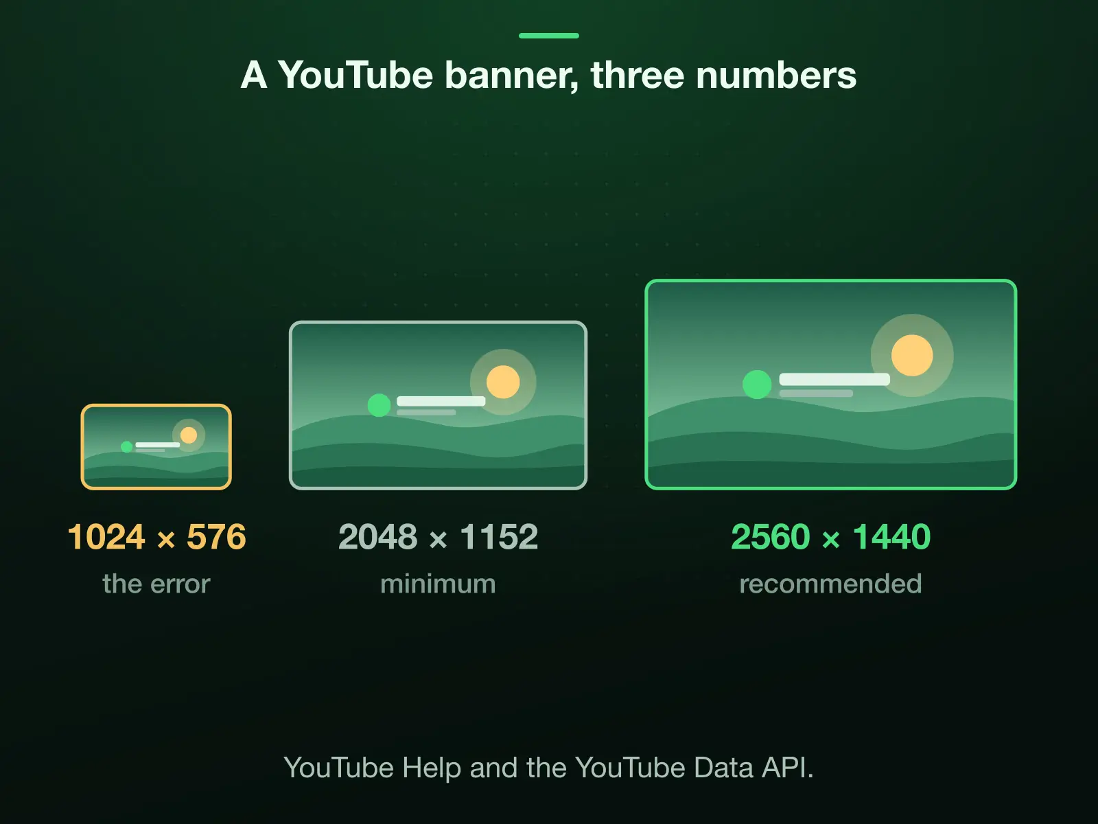 Three 16:9 banner sizes to one scale: 1024 × 576, the number in YouTube's upload error; 2048 × 1152, the minimum YouTube Help and the Data API document; 2560 × 1440, the size YouTube recommends. 1024 × 576 has a quarter of the documented minimum's pixels.