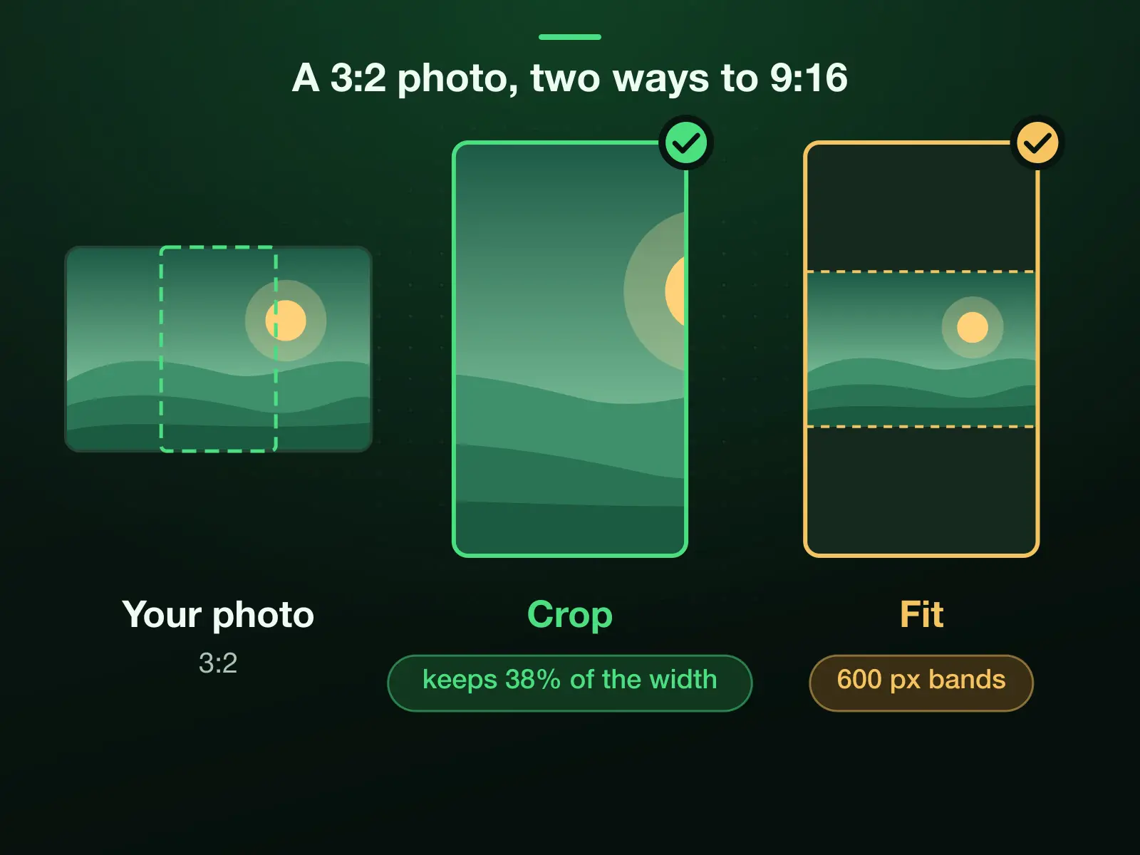 A 3:2 photo and two ways to make it 1080 × 1920: Crop keeps a 9:16 slice, 38% of its width; Fit keeps the whole picture at 1080 × 720 with a 600 pixel band of fill above and below.