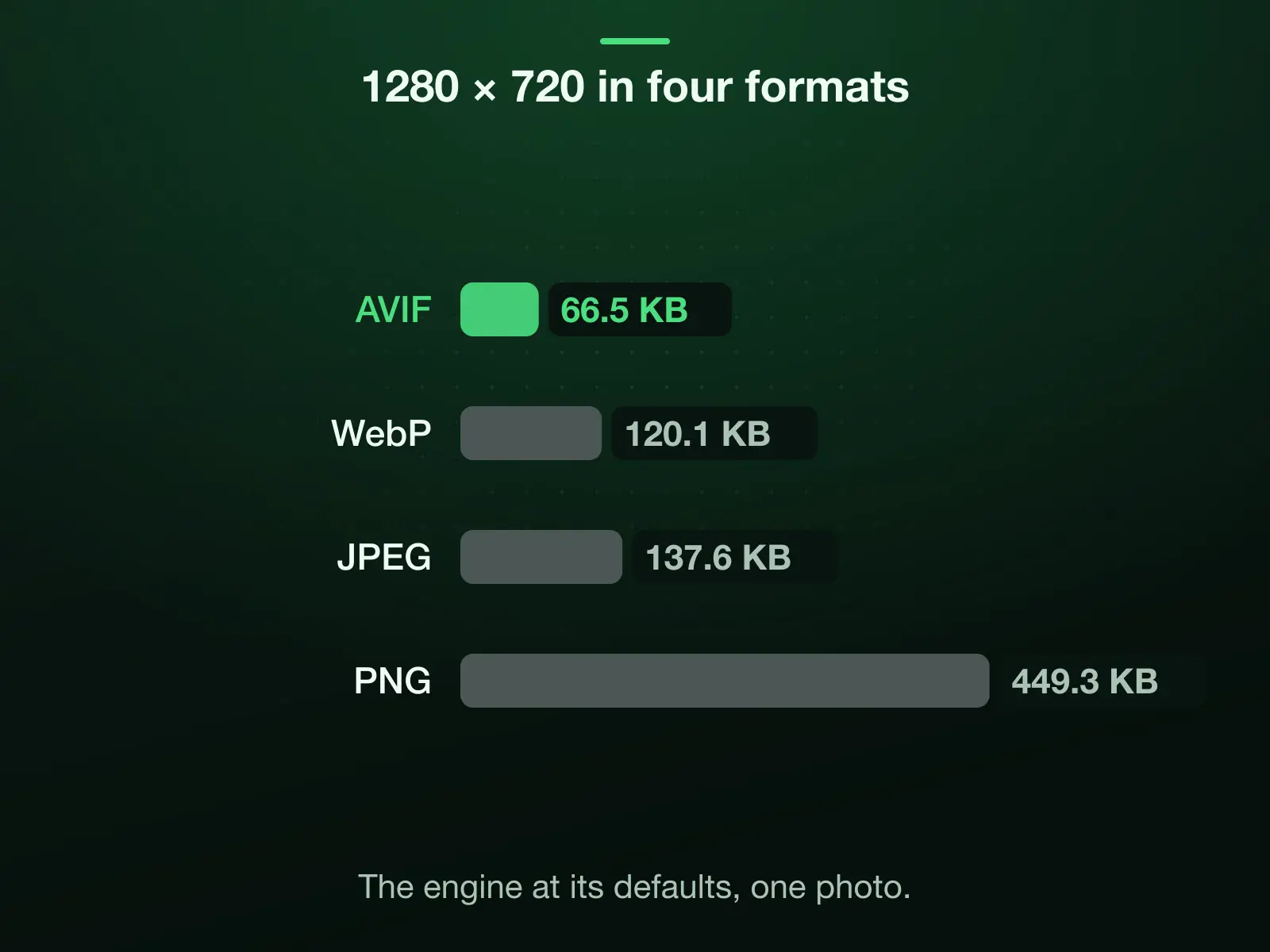 The reference photo at 1280 × 720 in four formats, measured: AVIF 66.5 KB, WebP 120.1 KB, JPEG 137.6 KB, PNG 449.3 KB. AVIF is the smallest.