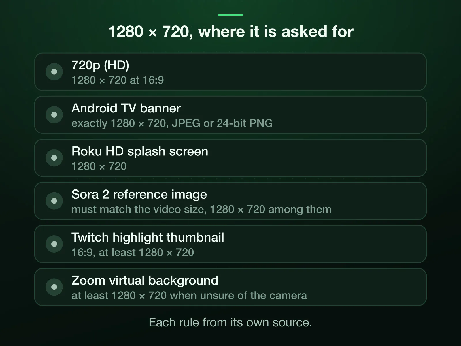 Where 1280 × 720 is asked for: 720p (HD), Android TV banner, Roku HD splash screen, Sora 2 reference image, Twitch highlight thumbnail, Zoom virtual background. Each rule and its source are on the page.