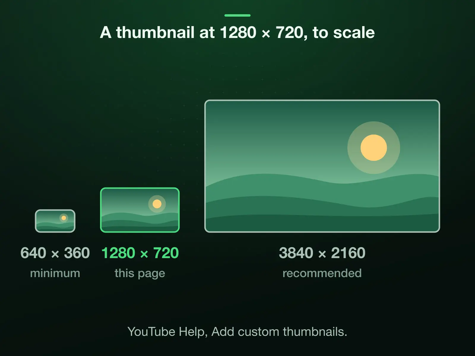 YouTube thumbnail sizes to one scale: the 640 pixel minimum width (640 × 360), this page's 1280 × 720, and the 3840 × 2160 YouTube Help recommends today. All three are 16:9, and a 1280 × 720 file uploads.