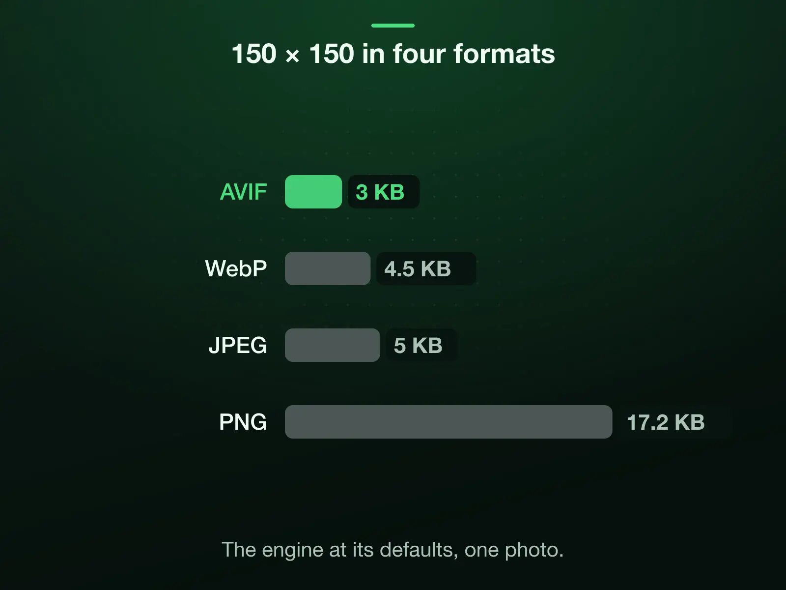 The reference photo at 150 × 150 in four formats, measured: AVIF 3 KB, WebP 4.5 KB, JPEG 5 KB, PNG 17.2 KB. AVIF is the smallest.
