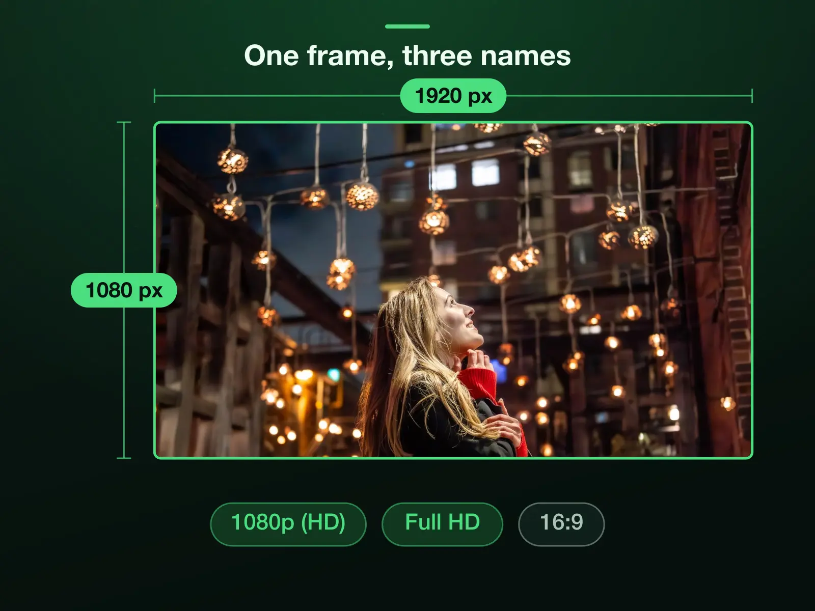 A 16:9 frame of 1920 × 1080 pixels with its names: 1080p (HD), as YouTube's resolution page lists it, and Full HD, as screens are sold. No unit or DPI applies; a screen size is a pixel count.