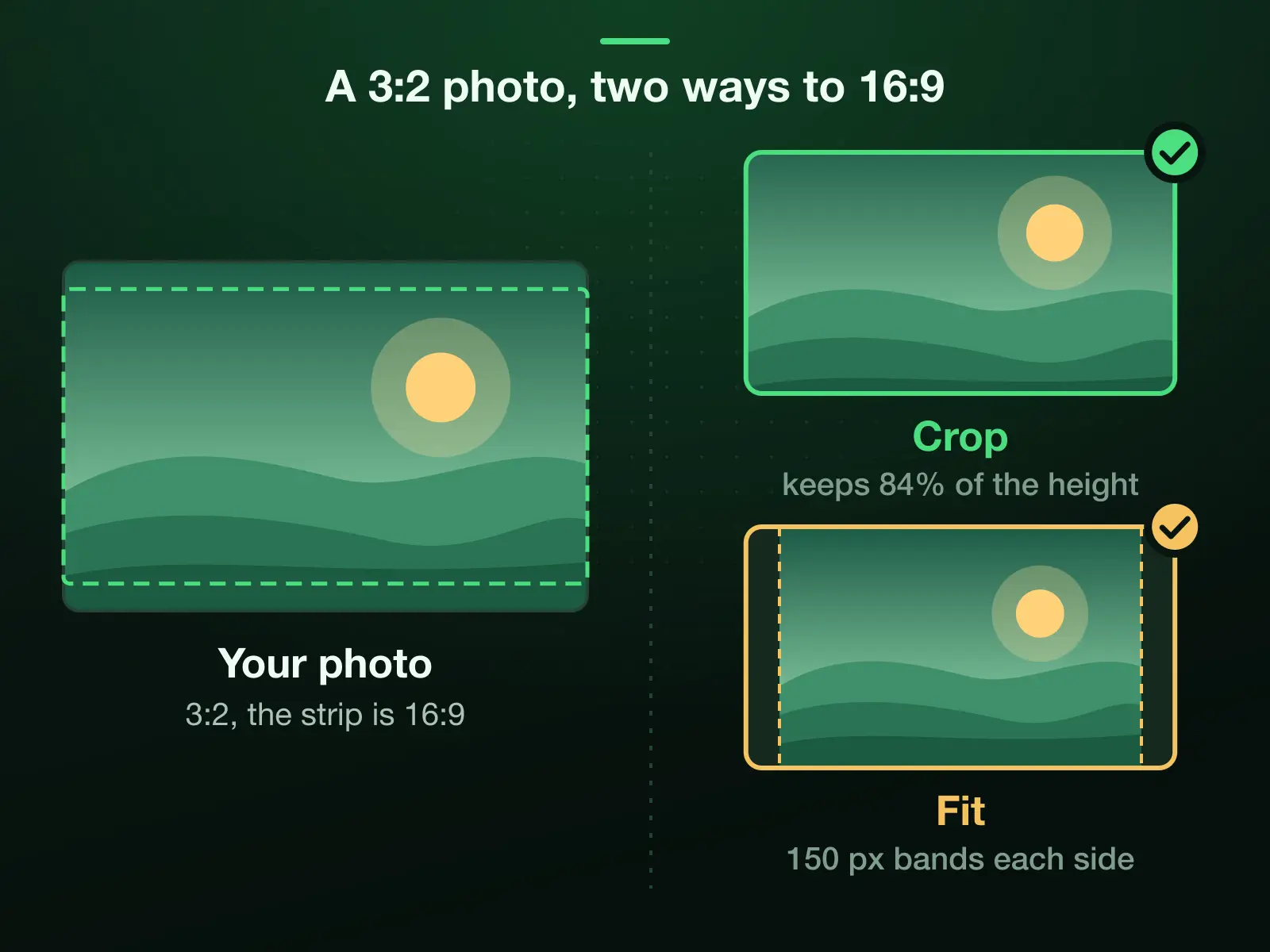 A 3:2 photo and two ways to make it 1920 × 1080: Crop keeps a 16:9 slice, 84% of its height, every pixel untouched; Fit keeps the whole picture at 1620 × 1080 with a 150 pixel band of fill on each side.