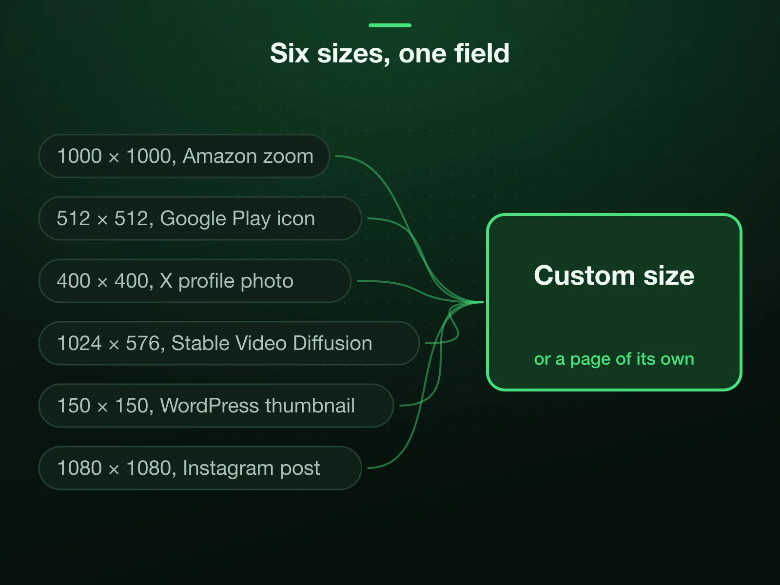 Six pixel sizes with pages of their own, each typed into the same Custom size field: 1000 × 1000 for Amazon zoom, 512 × 512 for a Google Play icon, 400 × 400 for an X profile photo, 1024 × 576 for Stable Video Diffusion, 150 × 150 for a WordPress thumbnail, and 1080 × 1080 for an Instagram post.