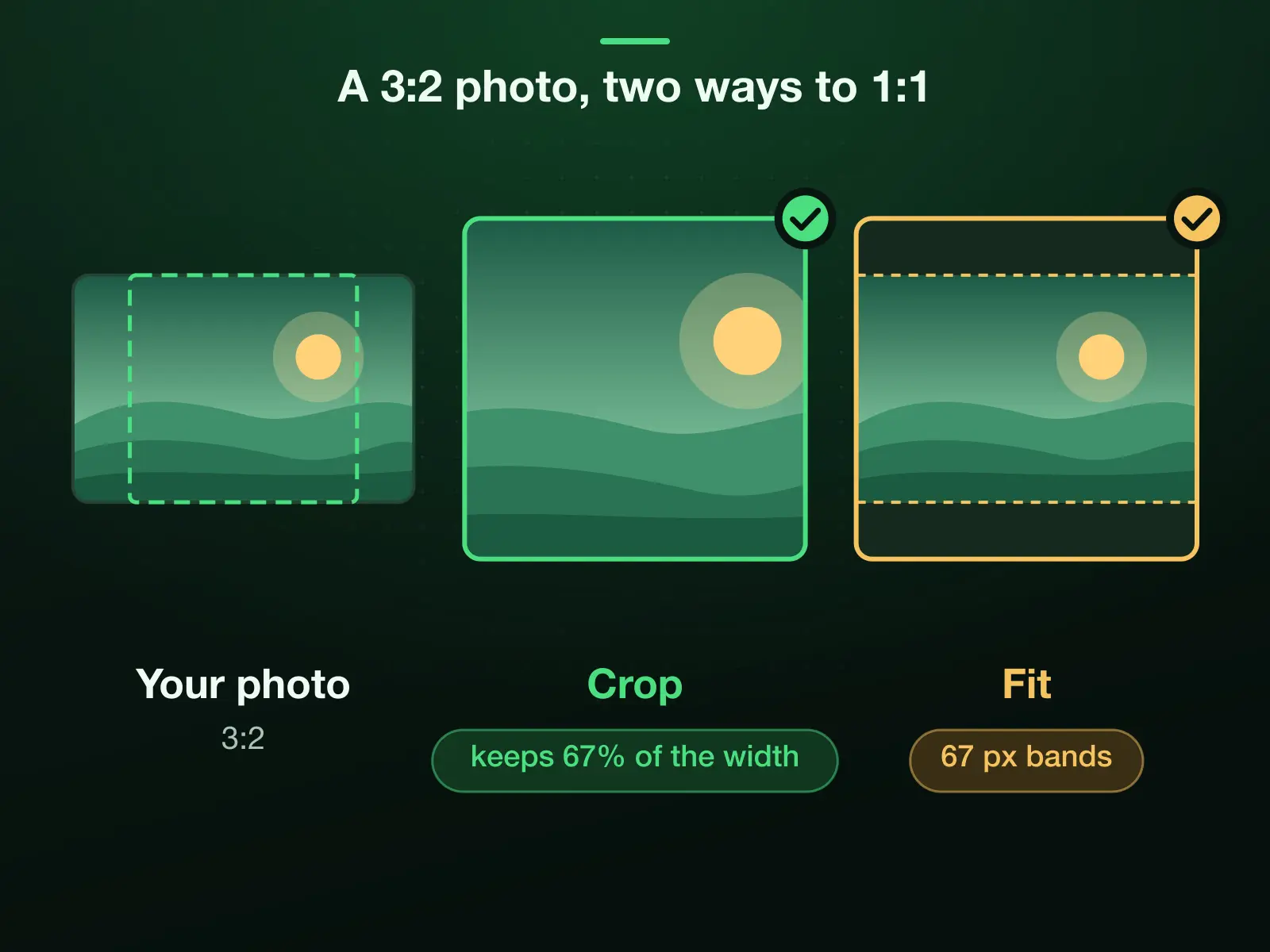 A 3:2 photo and two ways to make it 400 × 400: Crop keeps a 1:1 slice, 67% of its width; Fit keeps the whole picture at 400 × 267 with a 67 pixel band of fill above and below.