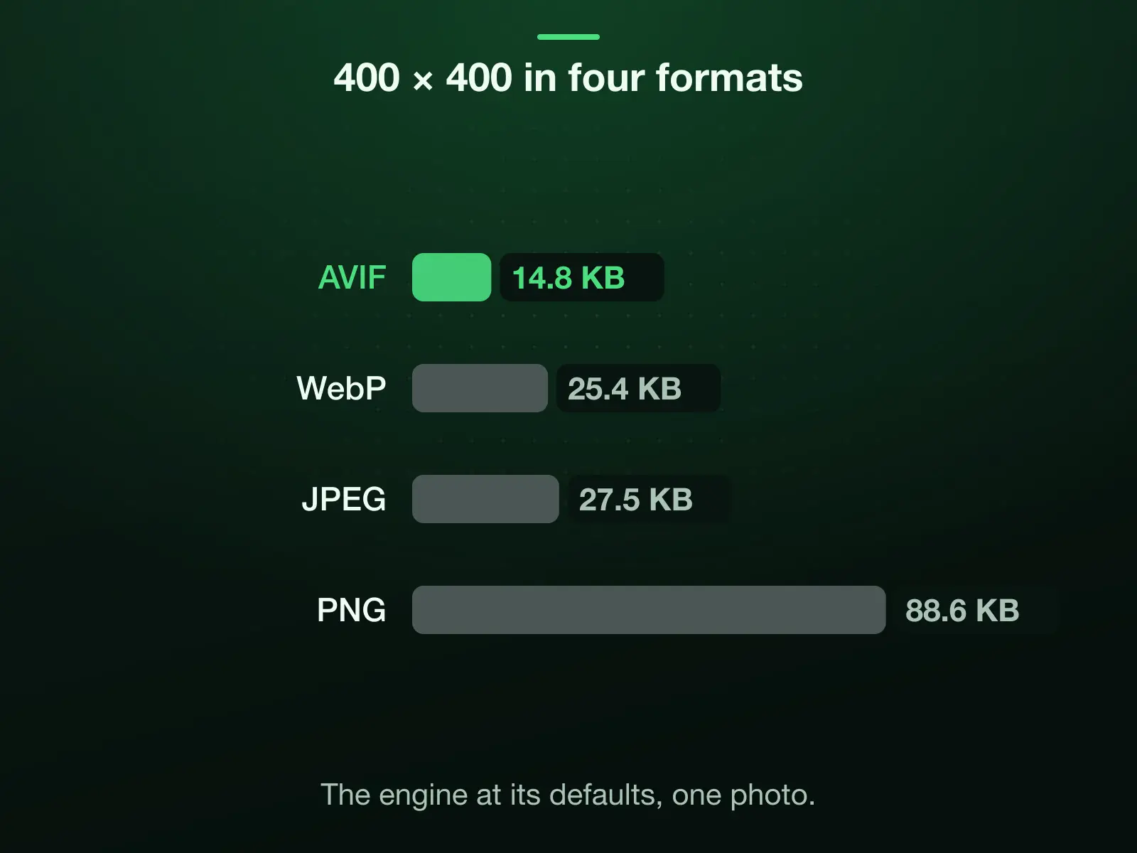The reference photo at 400 × 400 in four formats, measured: AVIF 14.8 KB, WebP 25.4 KB, JPEG 27.5 KB, PNG 88.6 KB. AVIF is the smallest.