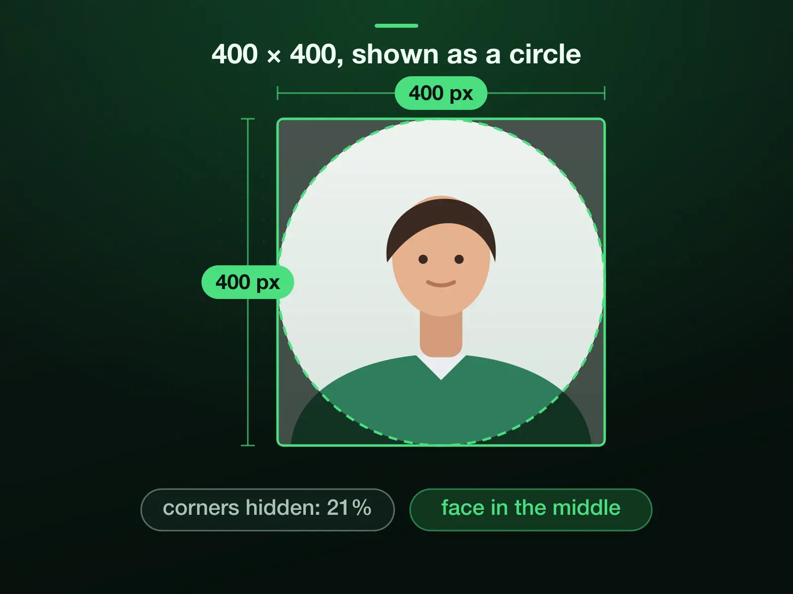 A 400 × 400 profile photo as X and LinkedIn show it: a circle inside the square, the corners, 21% of the picture, hidden. The face belongs in the middle with room around the head.
