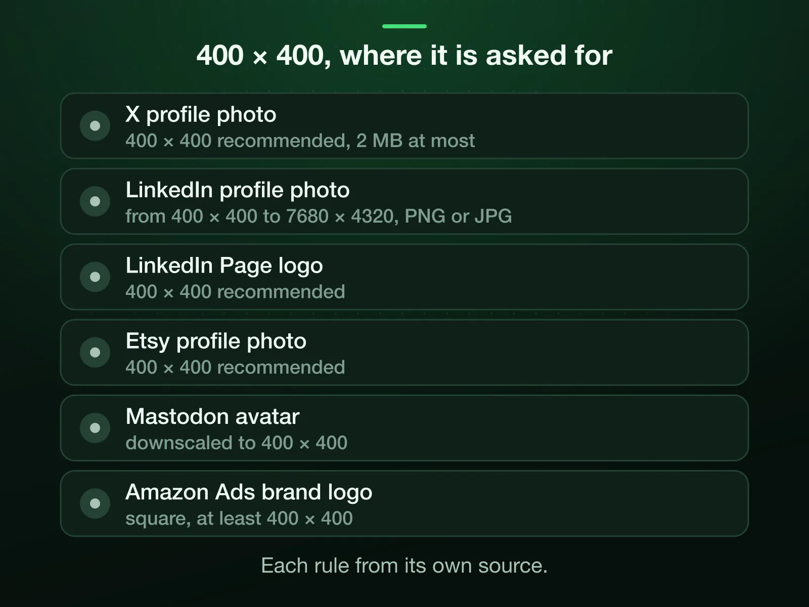 Where 400 × 400 is asked for: X profile photo, LinkedIn profile photo, LinkedIn Page logo, Etsy profile photo, Mastodon avatar, Amazon Ads brand logo. Each rule and its source are on the page.