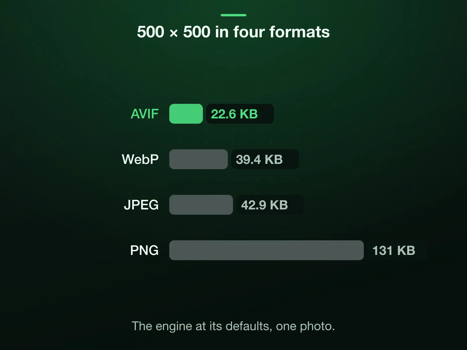 The reference photo at 500 × 500 in four formats, measured: AVIF 22.6 KB, WebP 39.4 KB, JPEG 42.9 KB, PNG 131 KB. AVIF is the smallest.