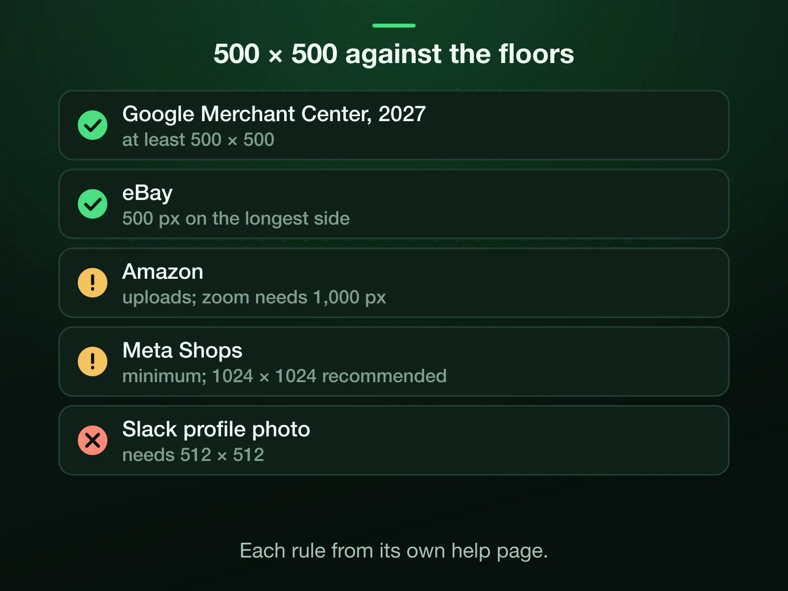 A 500 × 500 photo against the marketplace floors: Google Merchant Center requires 500 × 500 from January 31, 2027 and eBay 500 pixels on the longest side, both met; Amazon uploads it but zooms only from 1,000 pixels; Meta Shops take it and recommend 1024 × 1024; Slack refuses it under 512 × 512.