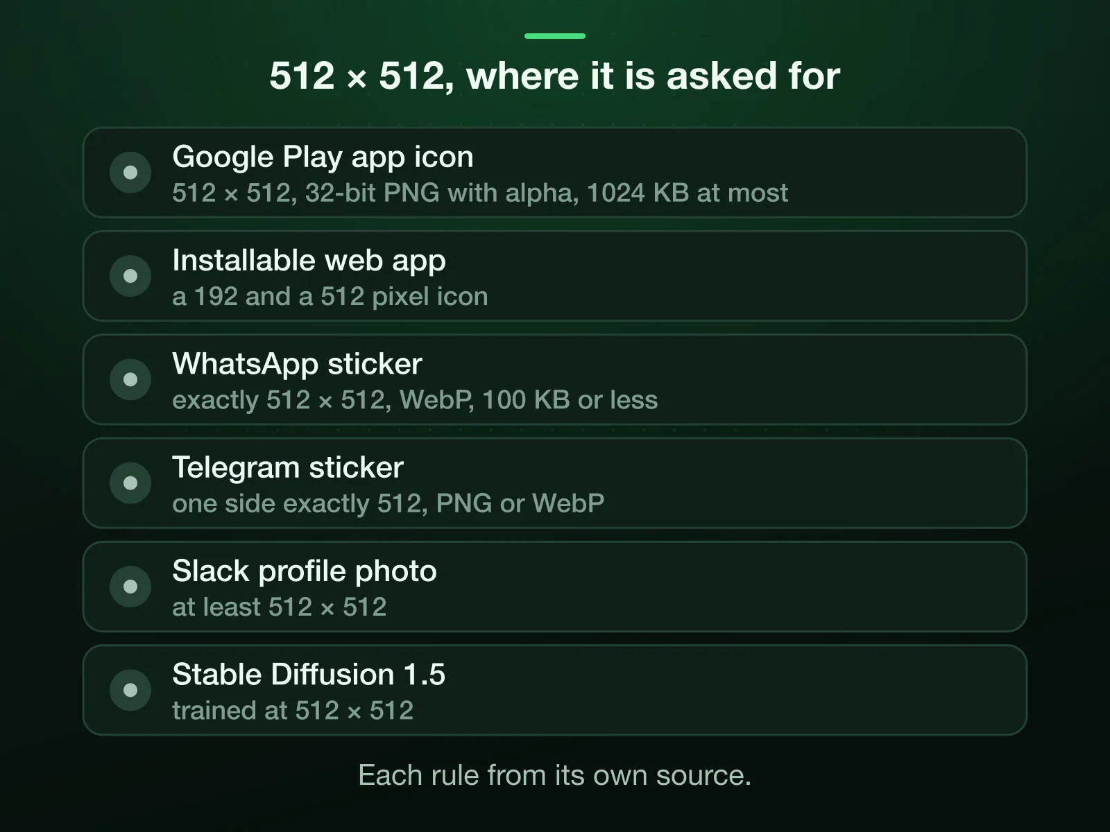Where 512 × 512 is asked for: Google Play app icon, Installable web app, WhatsApp sticker, Telegram sticker, Slack profile photo, Stable Diffusion 1.5. Each rule and its source are on the page.