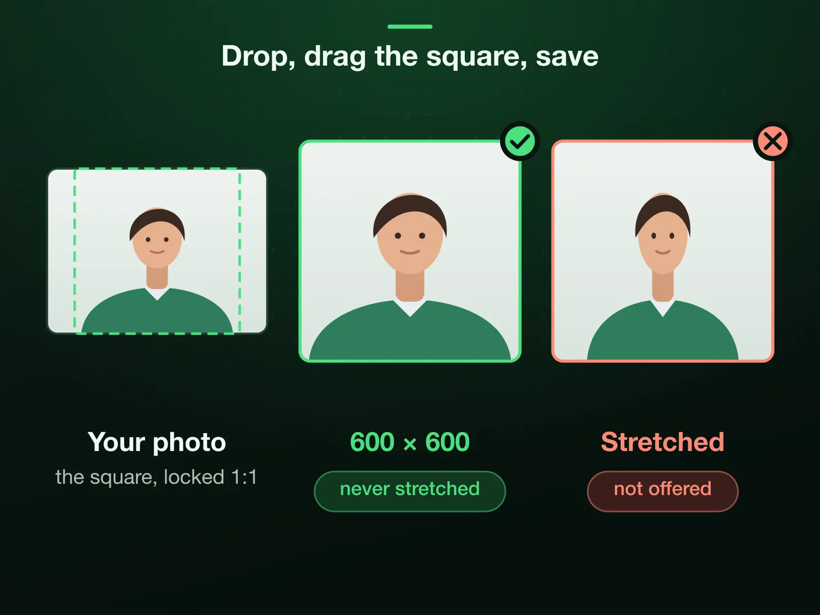 A photo with a dashed square over it and two ways to make it 600 × 600: the square, locked to 1:1 and cropped, with nothing stretched, and the whole photo squeezed into the square, which the editor does not offer.