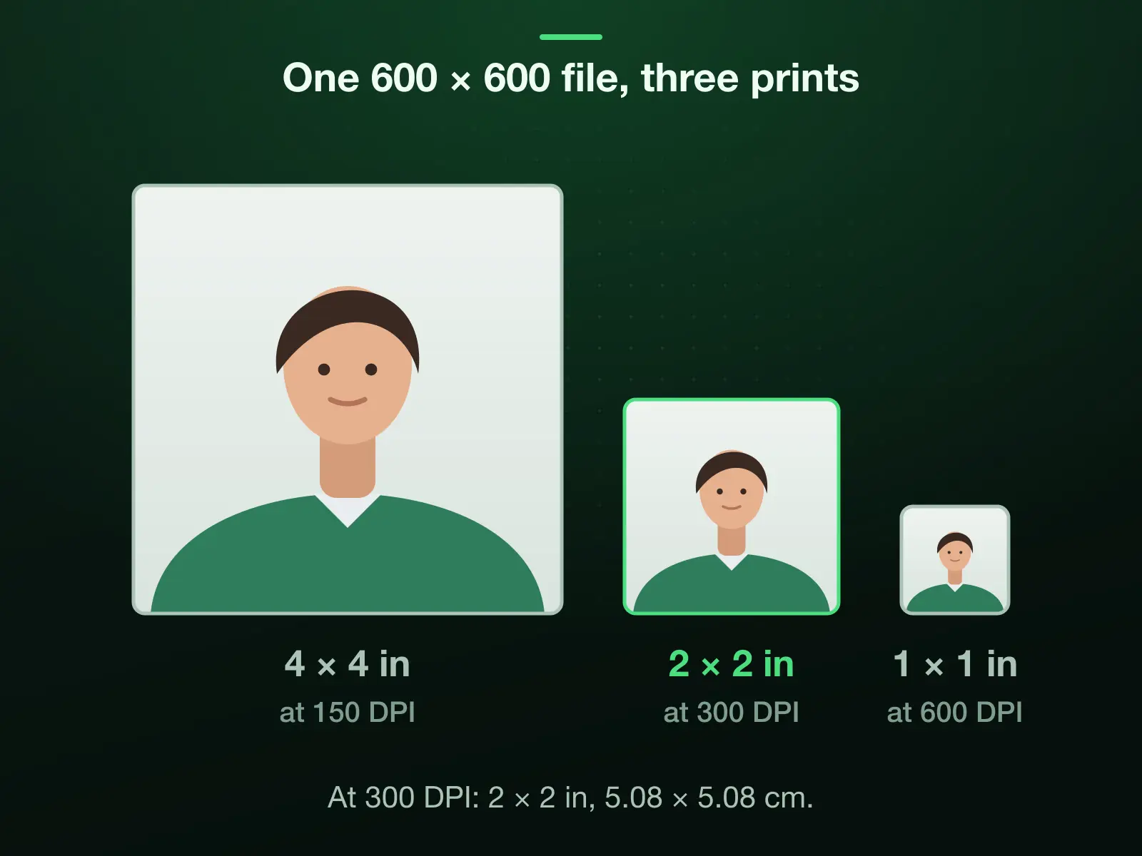 One 600 × 600 pixel file drawn at three print sizes, to one scale: 4 × 4 inches at 150 DPI, 2 × 2 inches (5.08 × 5.08 cm) at 300 DPI, and 1 × 1 inch at 600 DPI.