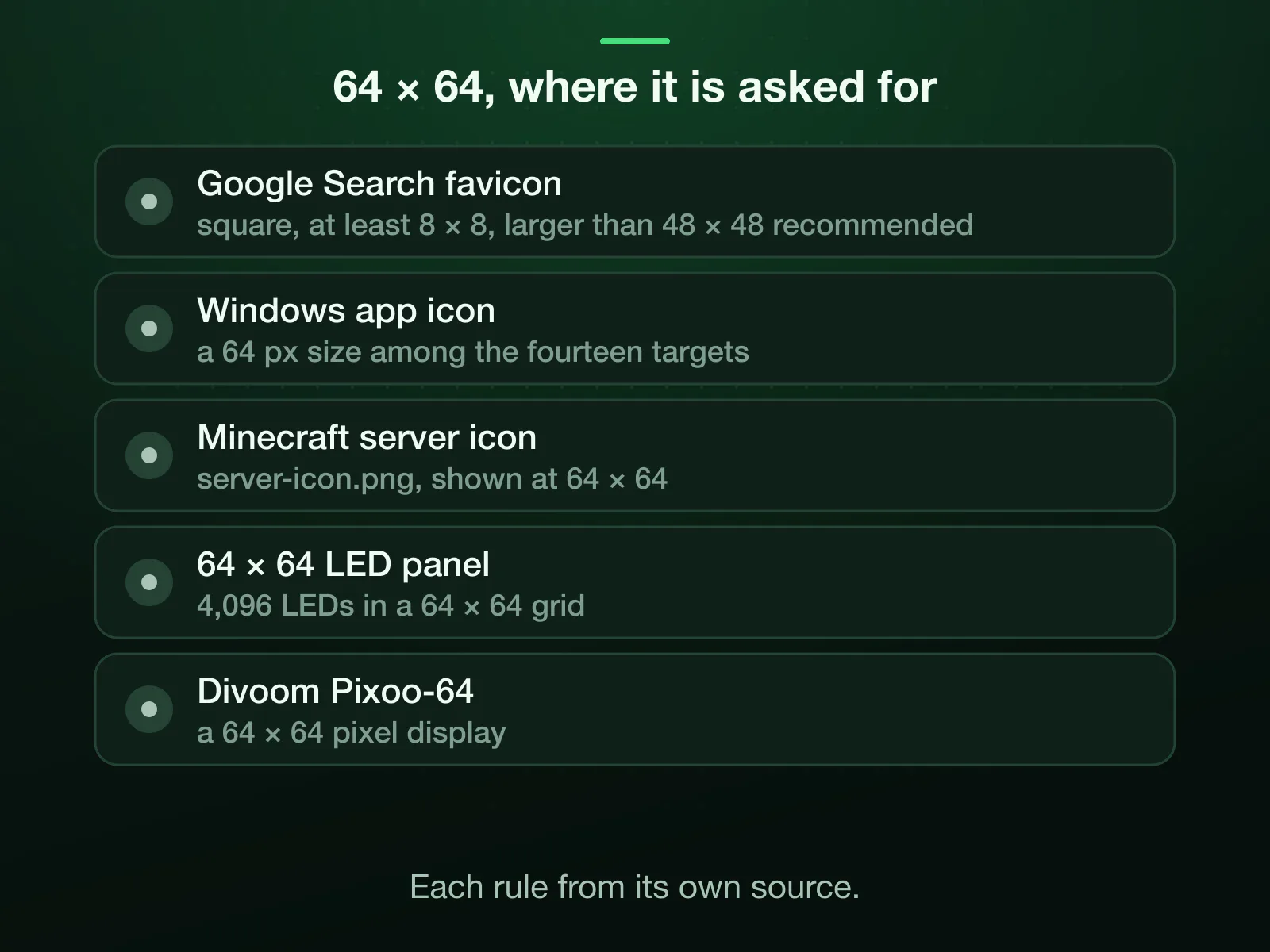 Where 64 × 64 is asked for: Google Search favicon, Windows app icon, Minecraft server icon, 64 × 64 LED panel, Divoom Pixoo-64. Each rule and its source are on the page.