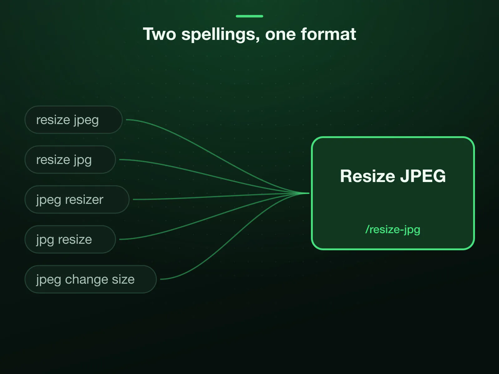 Five searches, one tool: resize JPEG, resize JPG, JPEG resizer, JPG resize and change JPEG size all mean the same job, because JPG and JPEG are two spellings of one format.