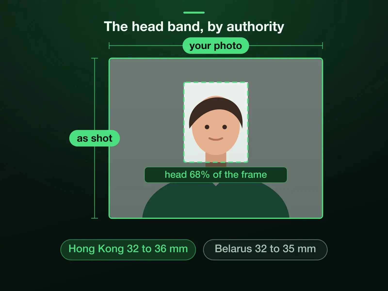 A photo with the 40 × 50 mm frame placed so the head takes about two thirds of its height, inside Hong Kong's and Australia's band of 32 to 36 mm chin to crown, 64% to 72% of the frame. Belarus asks for 32 to 35 mm; a Colombian consulate for 27 mm under a 1 cm margin.