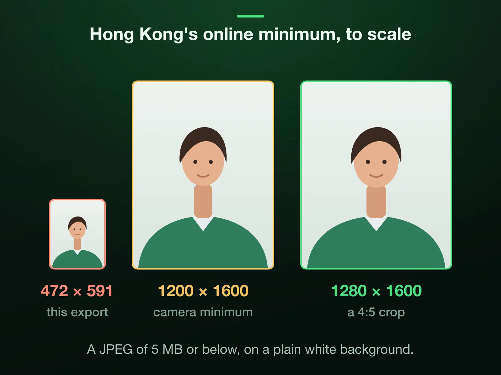 Three frames to one scale: the 472 × 591 export; 1200 × 1600, the Hong Kong Immigration Department's minimum for a camera photo; and 1280 × 1600, the smallest 4:5 crop that clears it.