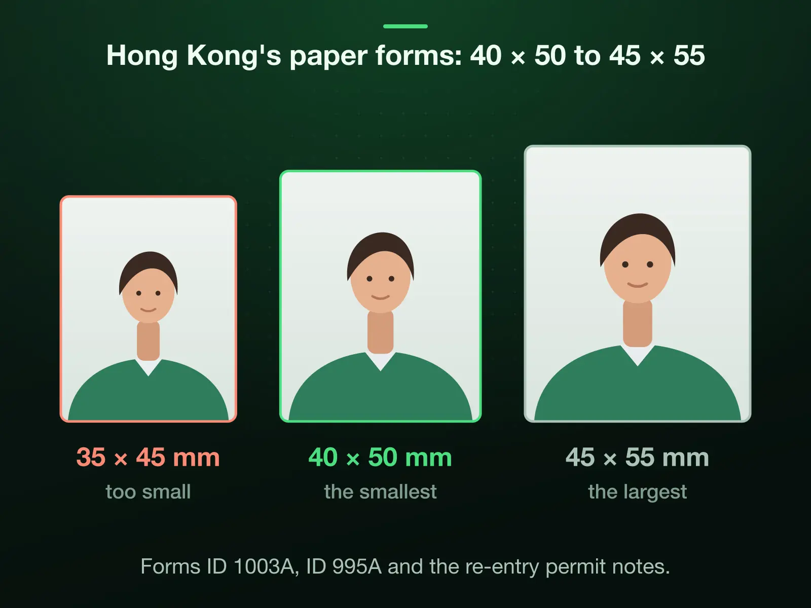 Three frames to one scale: 35 × 45 mm (413 × 531 px), too small for Hong Kong's paper visa and re-entry forms; 40 × 50 mm (472 × 591), the smallest size they take; and 45 × 55 mm (531 × 650), the largest.
