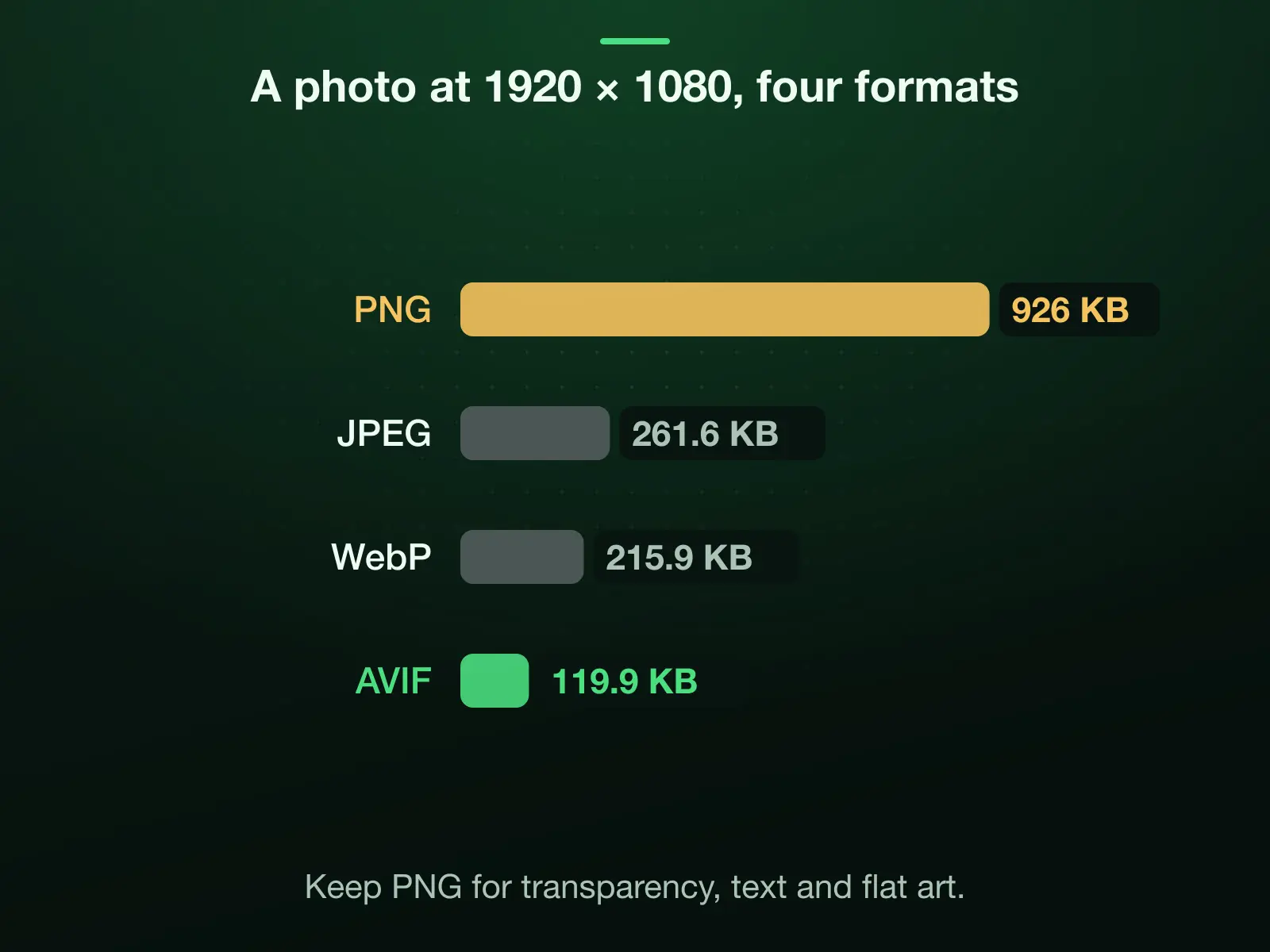 Our reference photo at 1920 × 1080 in four formats: PNG 926 KB, JPEG 261.6 KB, WebP 215.9 KB and AVIF 119.9 KB. For a photograph, a different format saves more than a smaller size.