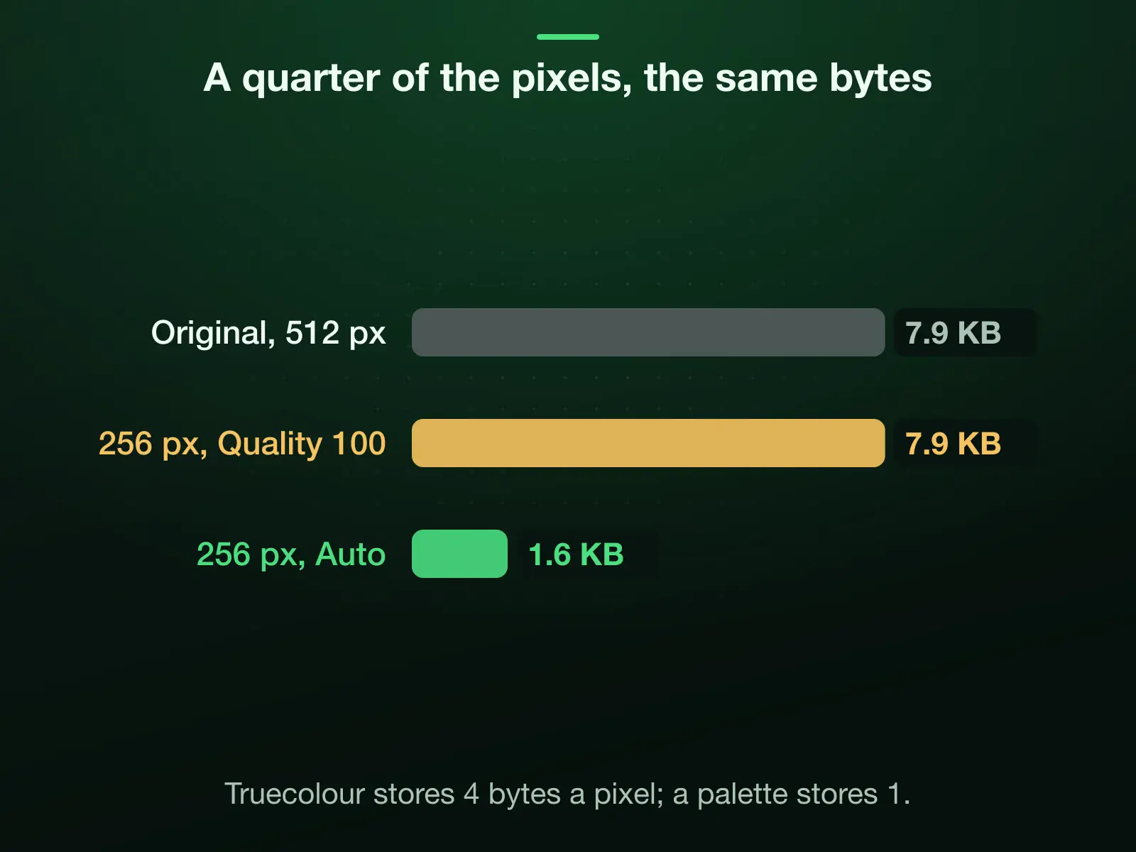 The same transparent logo three ways: the 512 px original at 7.9 KB; halved and saved as truecolour at Quality 100, still 7.9 KB with a quarter of the pixels; halved at Auto on a palette, 1.6 KB.