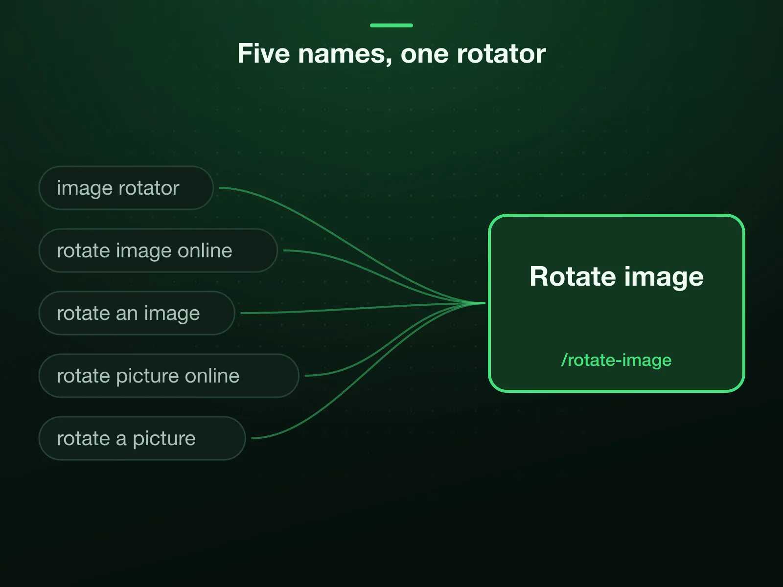 Five searches, one tool: image rotator, rotate image online, rotate an image, rotate picture online and rotate a picture all land on the rotate image page, which turns a photo 90 degrees either way, 180, or any fine angle.