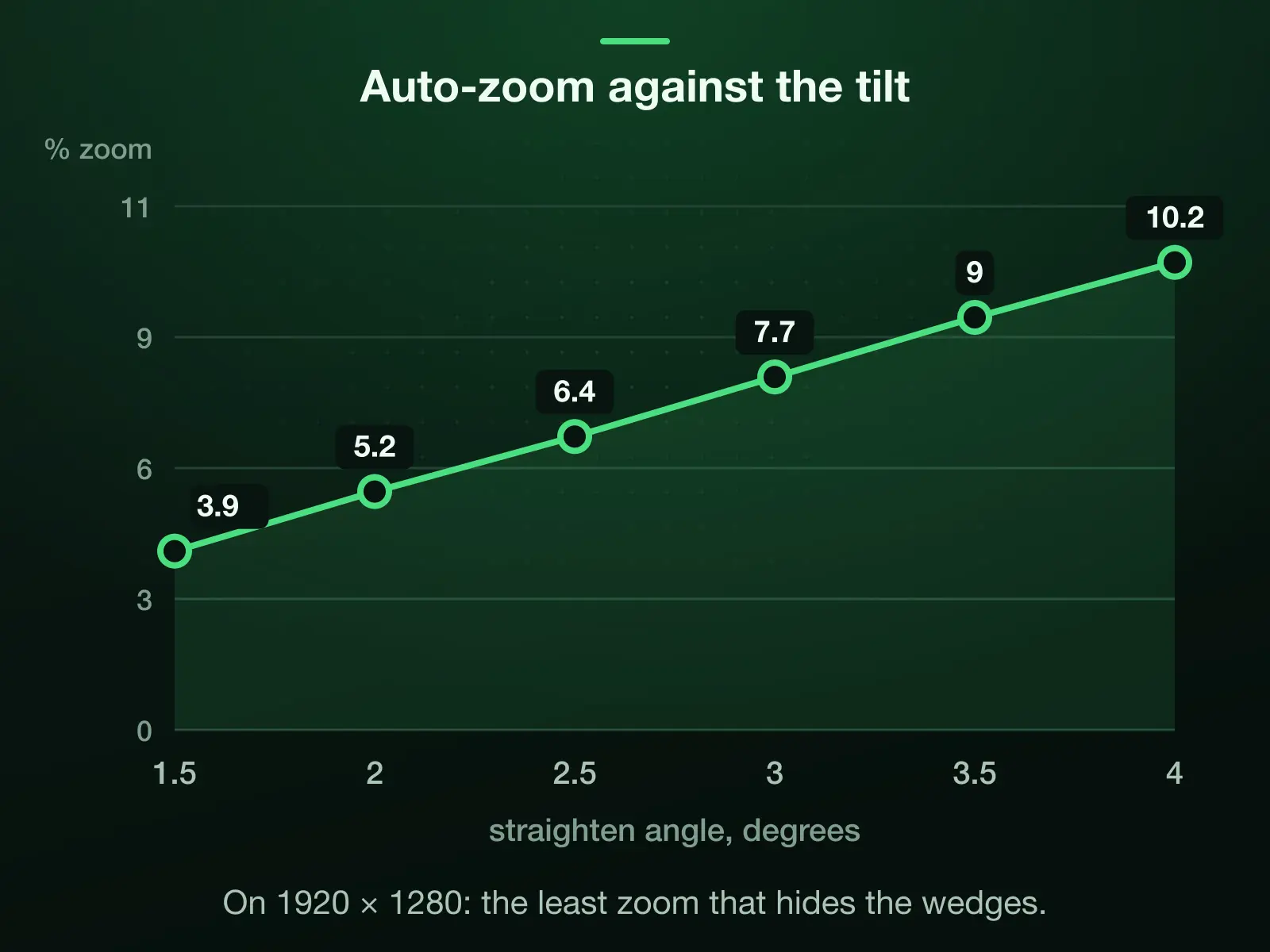The auto-zoom the straighten dial applies to a 1920 × 1280 photo in 0.5° steps across the usual 1.5 to 4° tilt: from 3.9% at 1.5° to 10.2% at 4°, the least zoom that keeps the empty corner wedges out.
