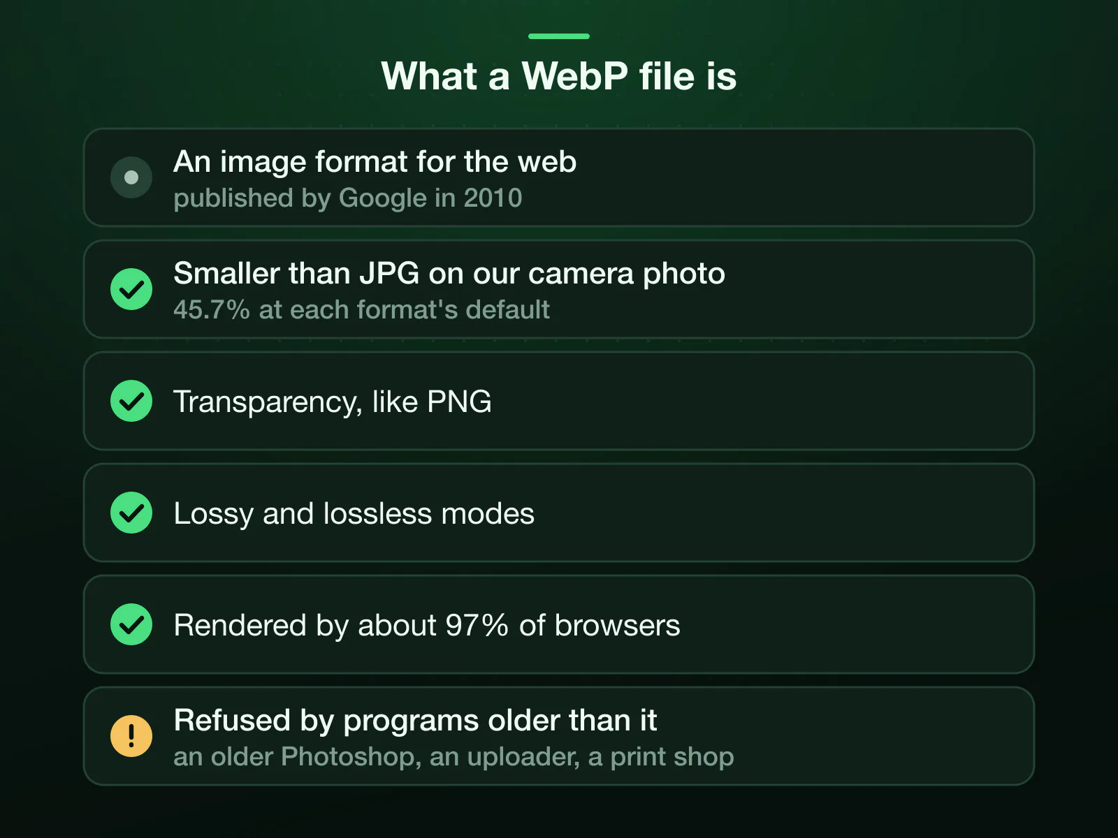 What a WebP file is: an image format Google published in 2010 for the web, 45.7% smaller than JPG on our camera photo at each format's default, with transparency like PNG, lossy and lossless modes, and about 97% of browsers; older programs still refuse it.