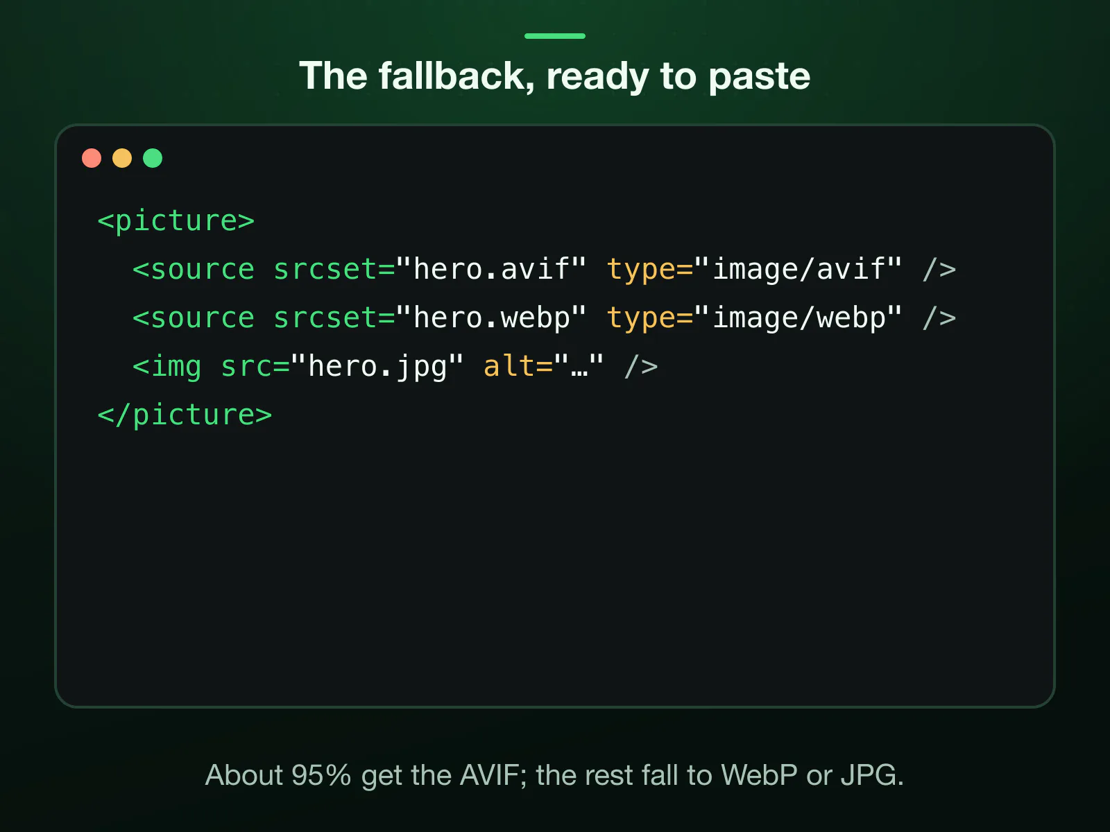 The picture element to paste: an AVIF source first, a WebP source second and a JPG img last. About 95% of visitors receive the AVIF; the rest fall through to WebP, at about 97% support, or to the JPG.