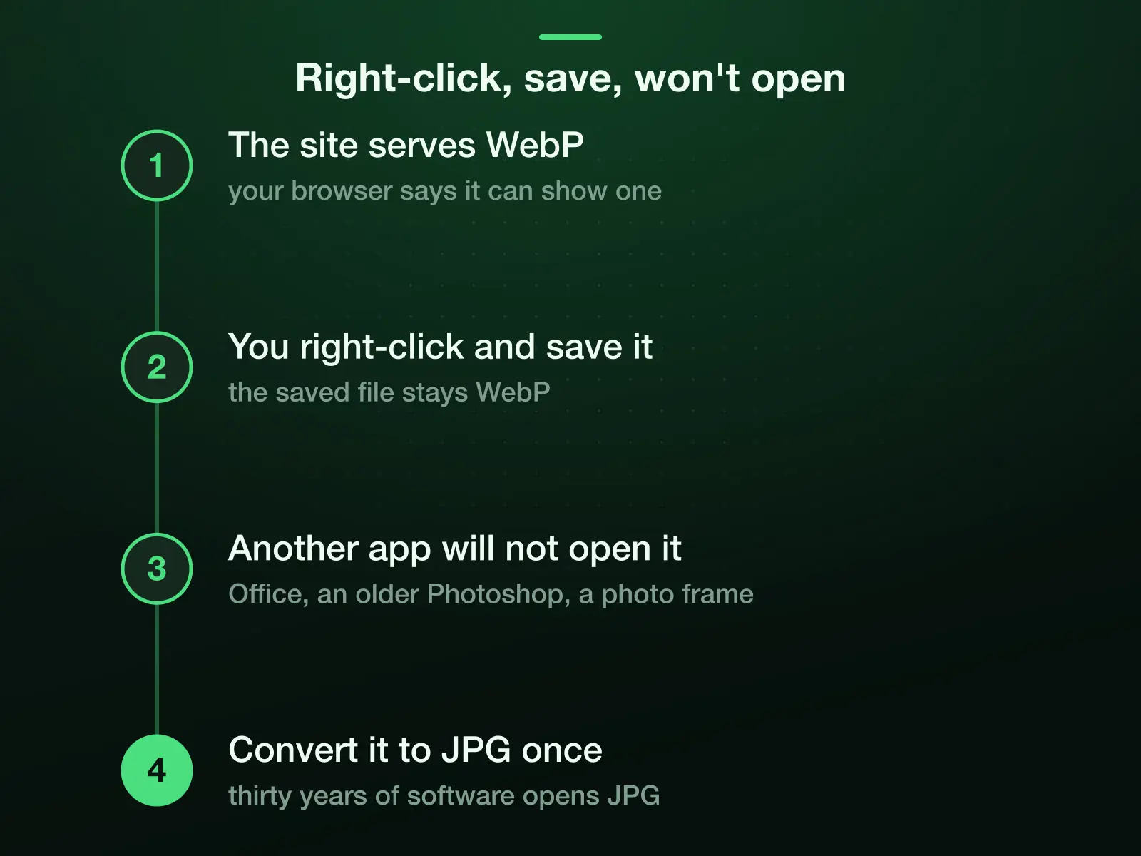 The loop in four steps: a site serves WebP because your browser says it can show one; you right-click and save it, and the file stays WebP; an app outside the browser, such as Office, an older Photoshop or a photo frame, will not open it; converting it to JPG once ends the loop.