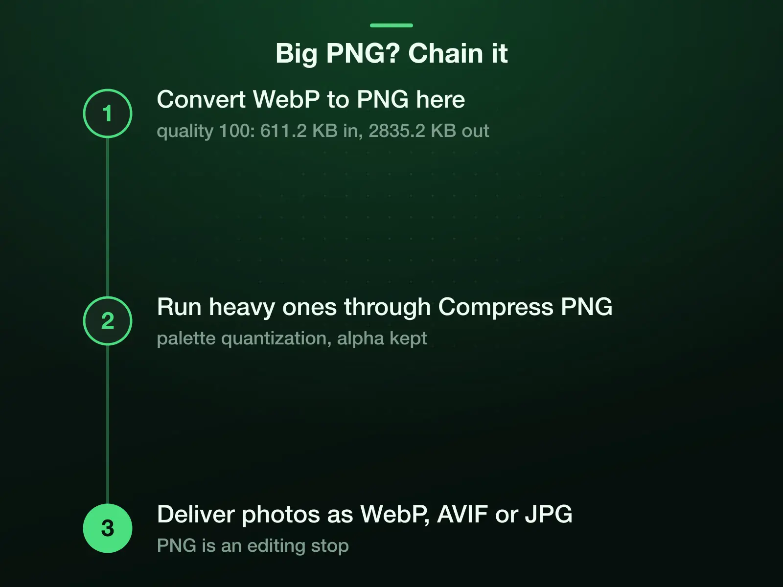 The chain in three steps: convert WebP to PNG here, where our 611.2 KB WebP became 2835.2 KB at quality 100; run heavy outputs through Compress PNG, palette quantization with alpha kept; deliver photos as WebP, AVIF or JPG.