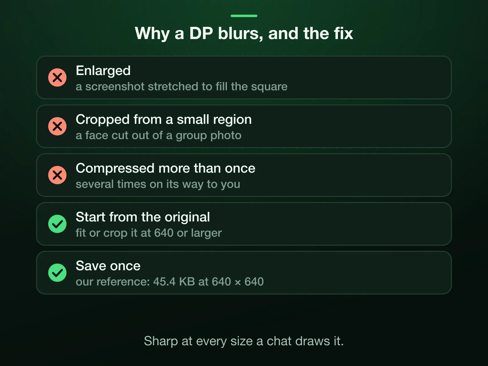 Three causes of a blurry WhatsApp DP: a small source enlarged to fill the square, a face cropped from a small region, a file compressed more than once. The fix: start from the original at 640 or larger and save once; our reference came back at 45.4 KB at 640 × 640.
