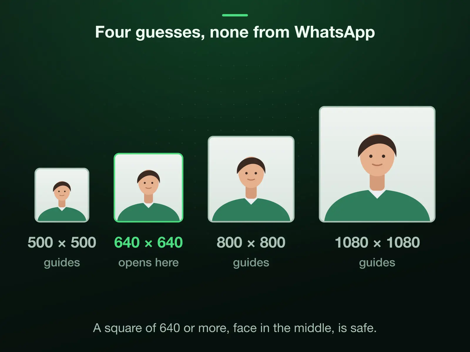 Four squares drawn to one scale: 500 × 500, 640 × 640, 800 × 800 and 1080 × 1080, the sizes the guides print for a WhatsApp DP. None cites a WhatsApp page; 640 × 640, the Business Platform figure the guides quote, is the one this page opens on.