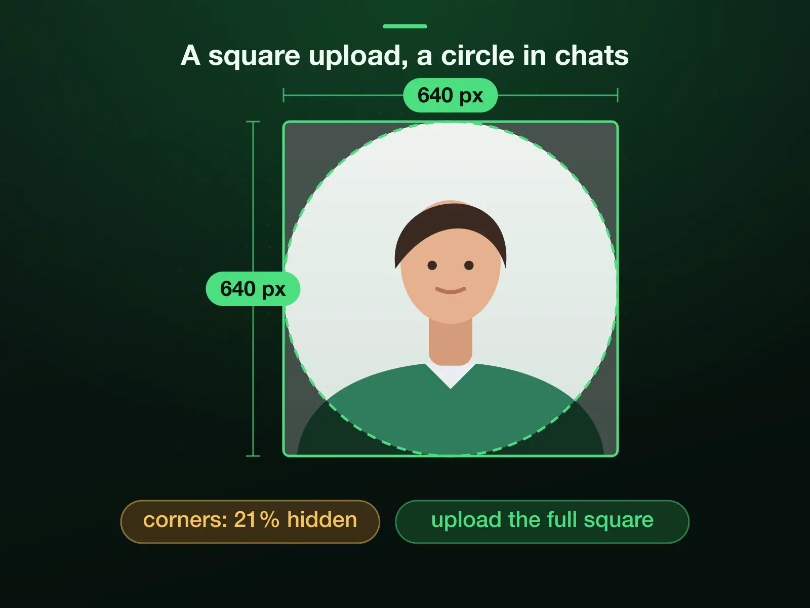 A 640 × 640 square with the circle WhatsApp chats show: it touches the middle of each edge and hides the four corners, about 21 percent of the square, so the face belongs in the middle with room around it.