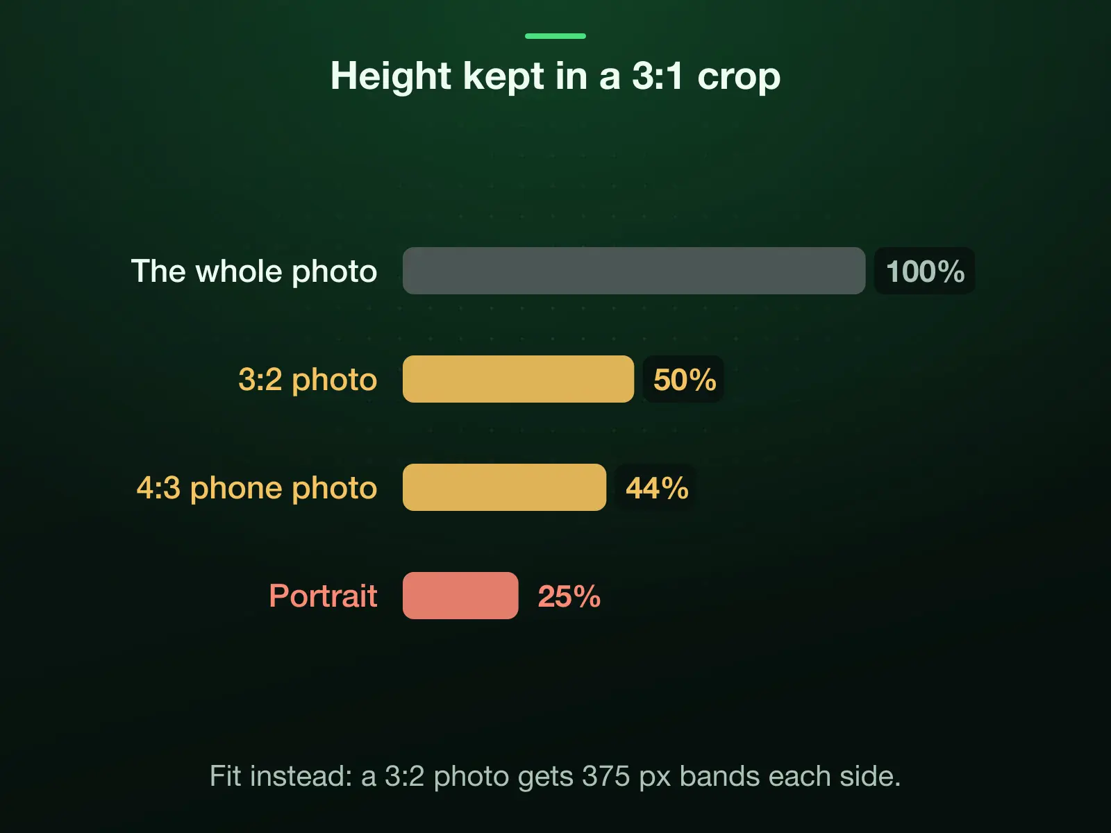 How much of a photo's height a full-width crop to the 1500 × 500 header keeps: 50 percent of a 3:2 photo, 44 percent of a 4:3 phone photo and 25 percent of a portrait. Fit instead gives a 3:2 photo bands of 375 pixels at each side.