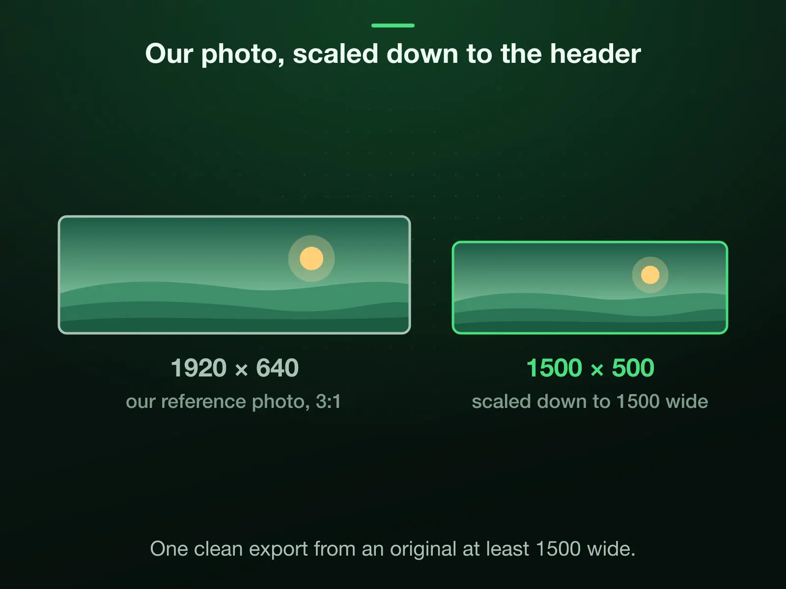 Our 1920 × 1280 reference photo cut to a 3:1 strip, 1920 × 640, drawn to one scale beside the 1500 × 500 header, scaled down to 1500 wide to fill it. A source narrower than 1500 is enlarged, and that reads as blur, so export once from an original at least 1500 wide.