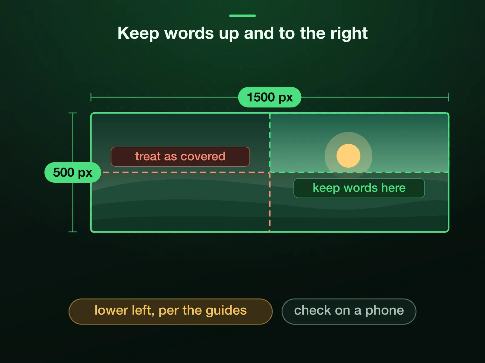 A 1500 × 500 X header in quarters: the name, a logo and any words belong in the upper half, right of centre; the lower-left corner is treated as covered by the profile picture, which is where the guides put it. X's help page gives the sizes, not the position.