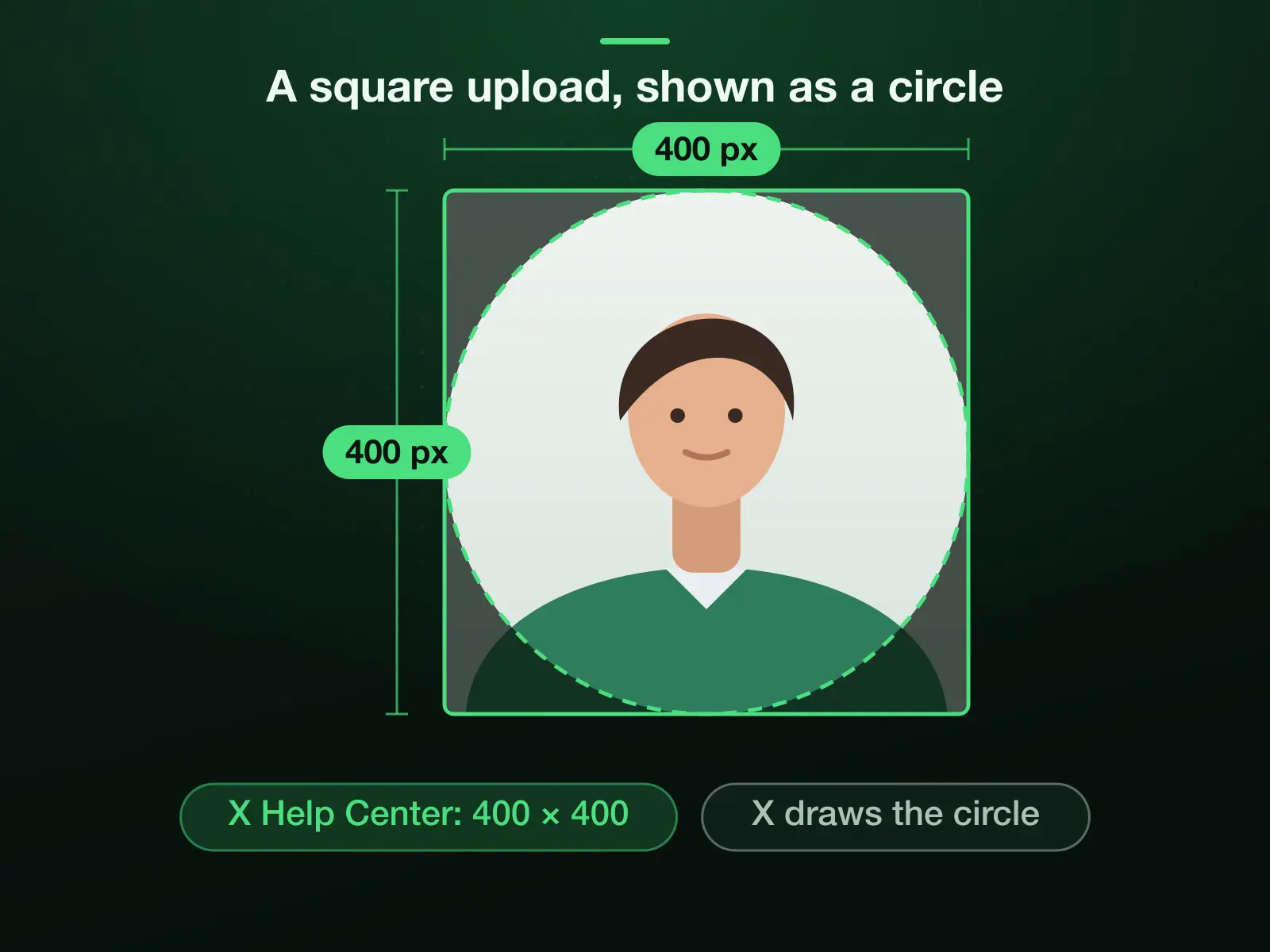 A 400 × 400 square, the profile photo size X's Help Center recommends, with the circle X draws over it: the corners go, so the face sits in the middle with room around it.