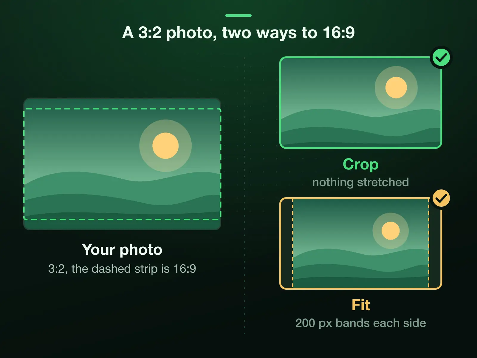 A 3:2 photo and the two ways to make it 2560 × 1440: Crop keeps a 16:9 strip of it with nothing stretched; Fit keeps the whole photo and paints bands of 200 pixels at each side.