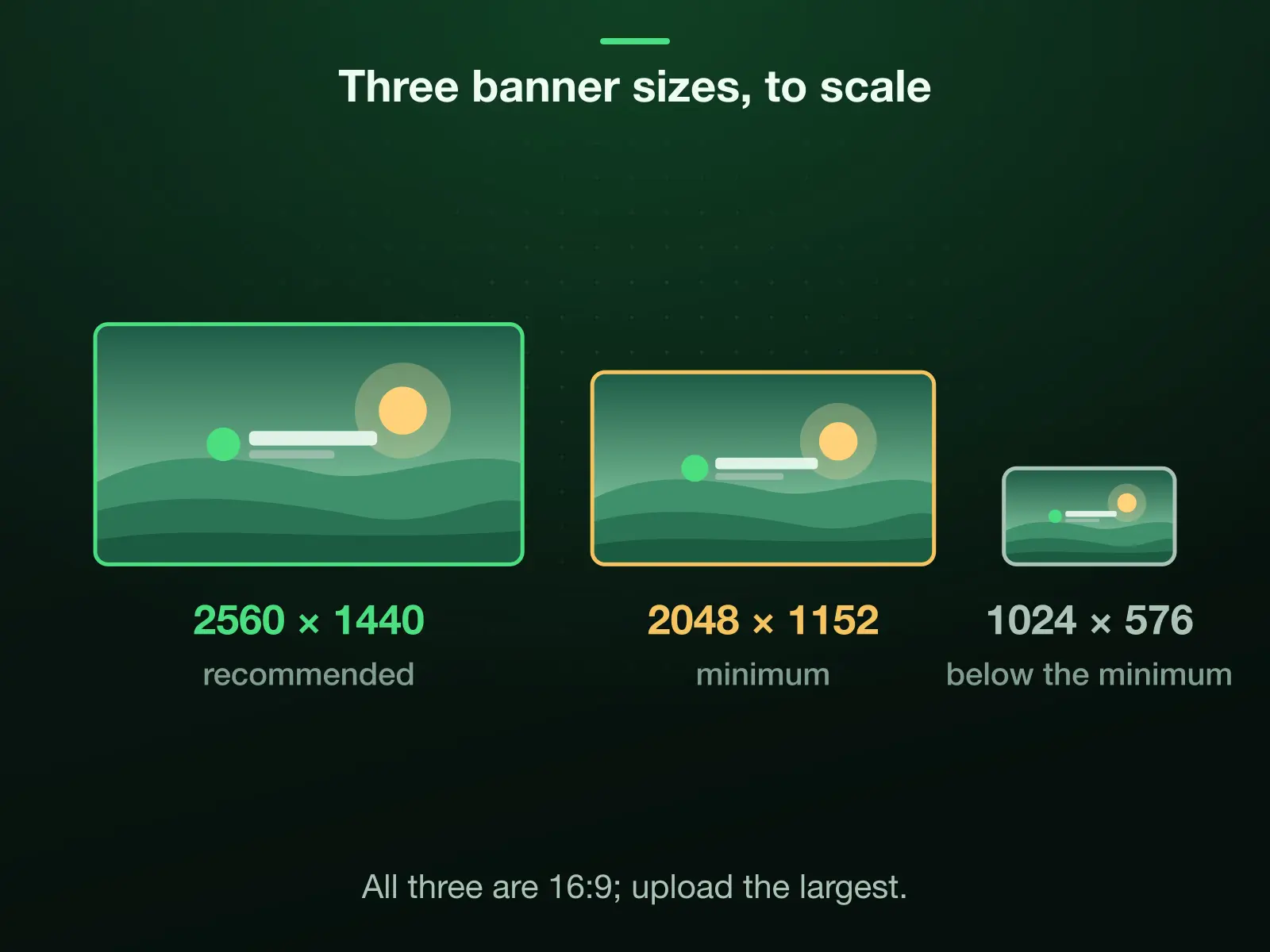 Three 16:9 banners drawn to one scale: 2560 × 1440, the file YouTube recommends; 2048 × 1152, the minimum upload; and 1024 × 576, the size older guides give, below that minimum.