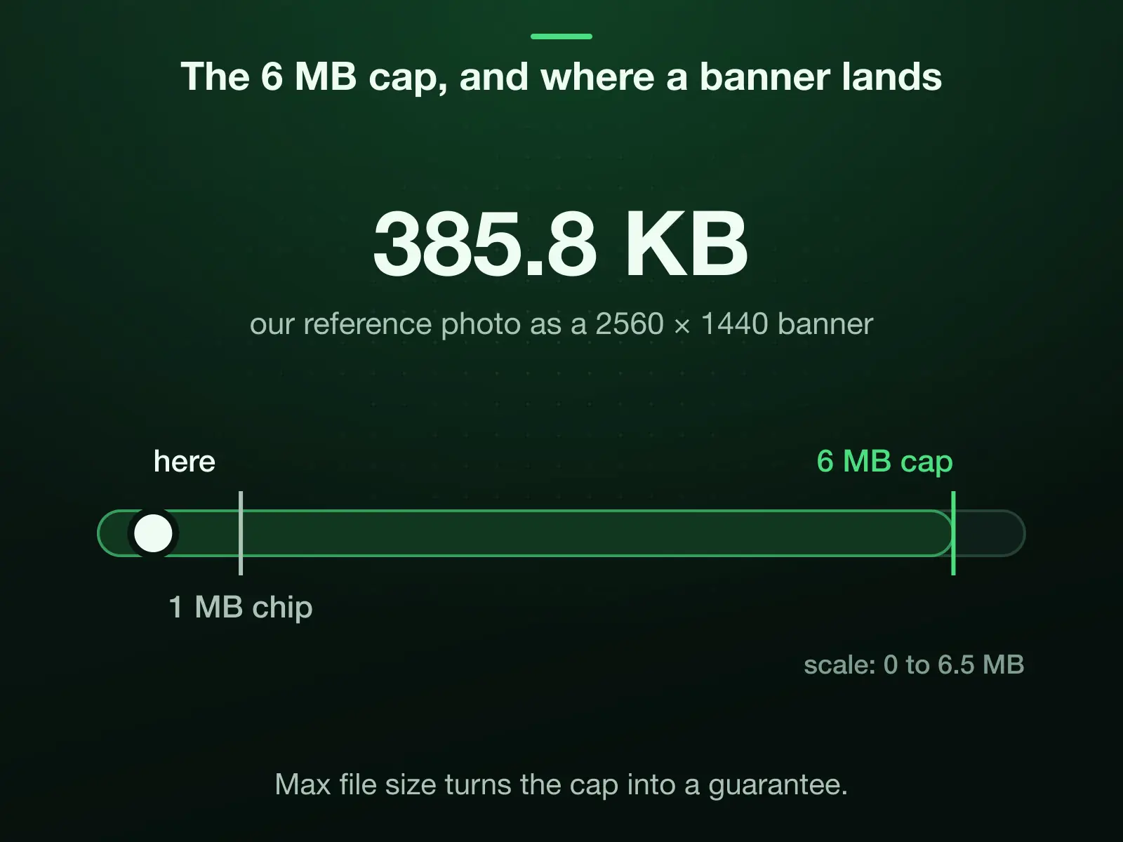 A scale from 0 to 6 MB: YouTube's cap at 6 MB, the 1 MB chip, and our reference photo as a banner at 385.8 KB, far under the cap.
